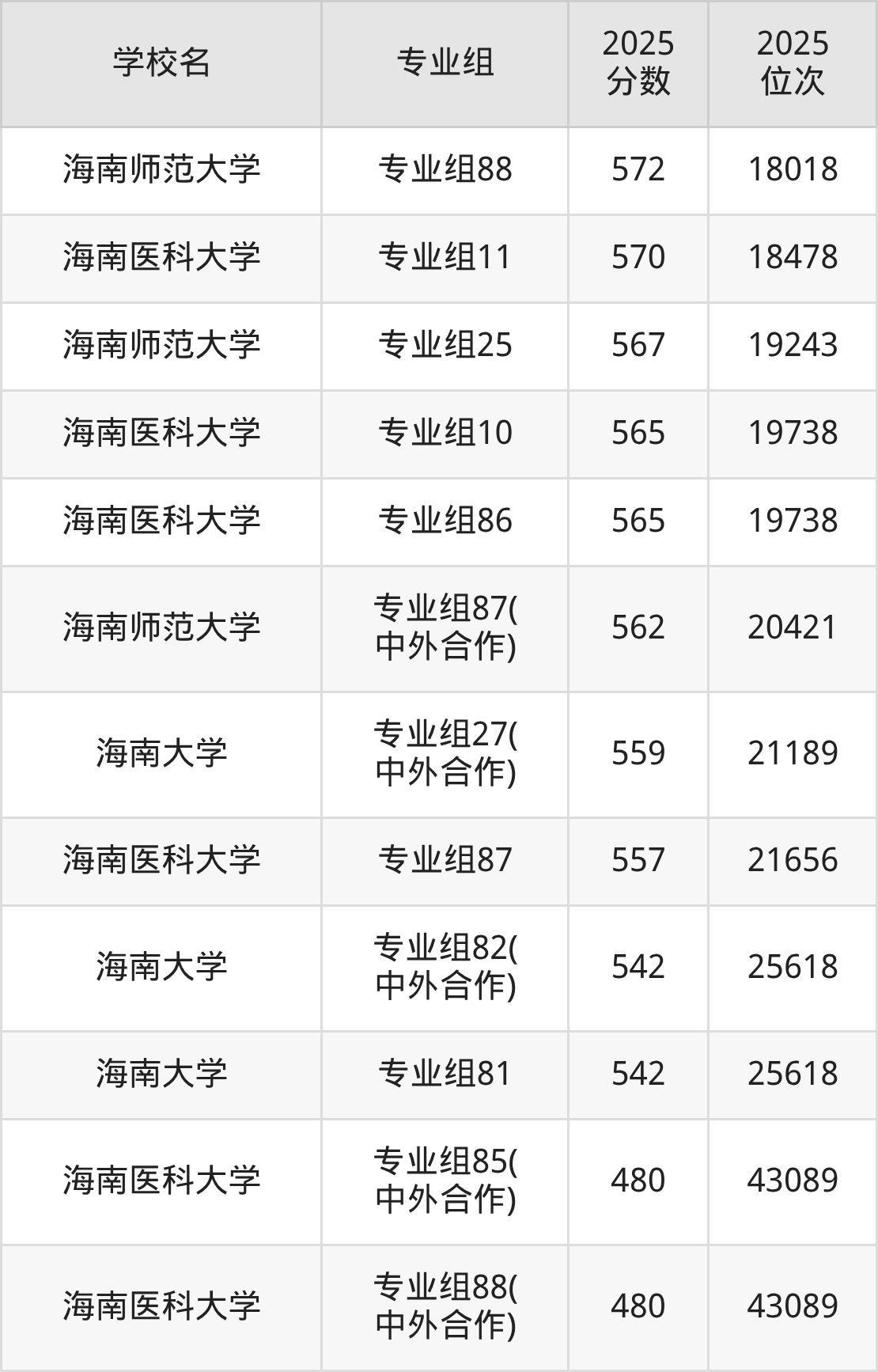 海南一本大学最低多少分能上？看2025年录取分数线(图3)