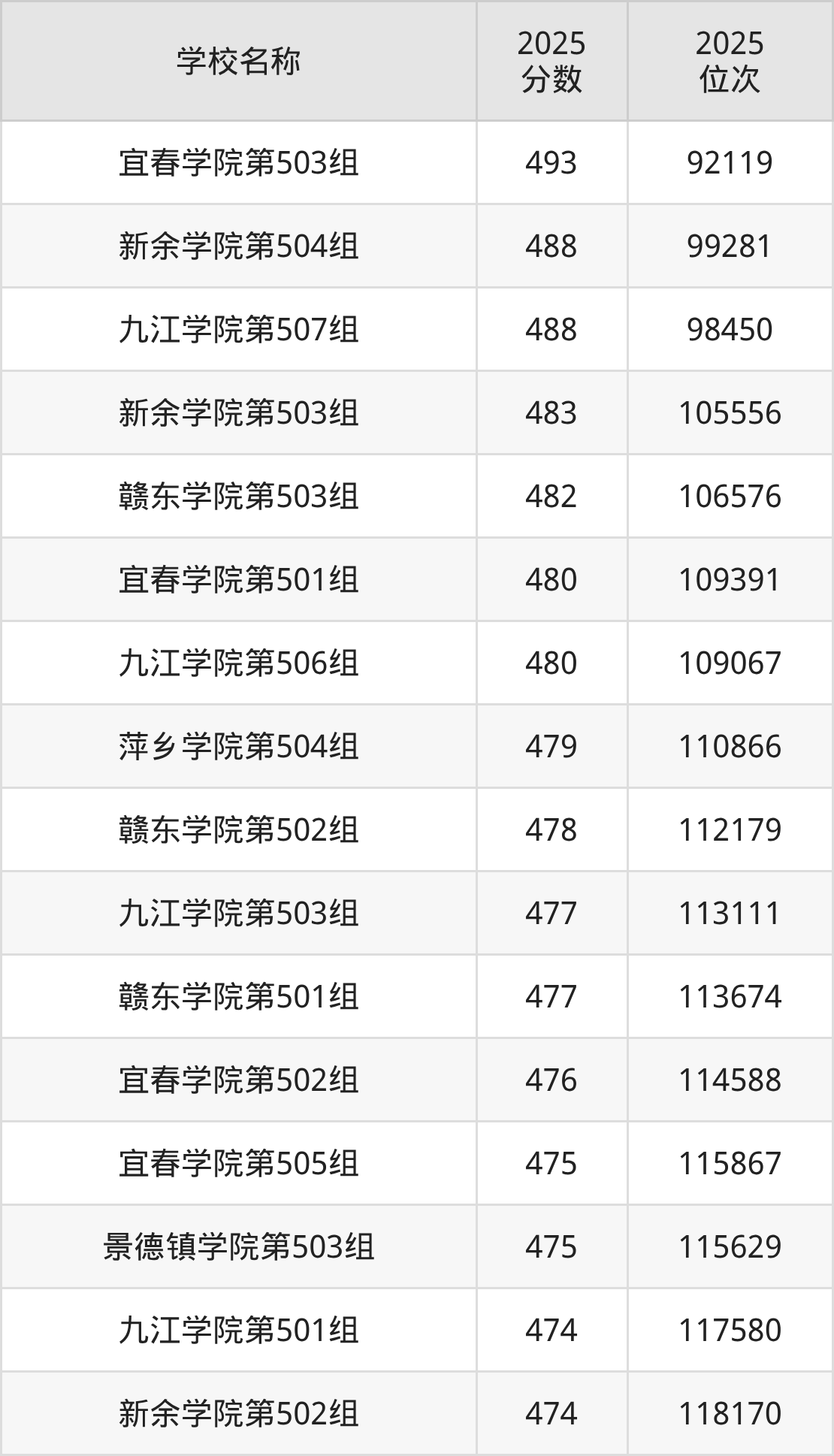 江西二本综合大学排名及录取分数（2026年参考）(图2)