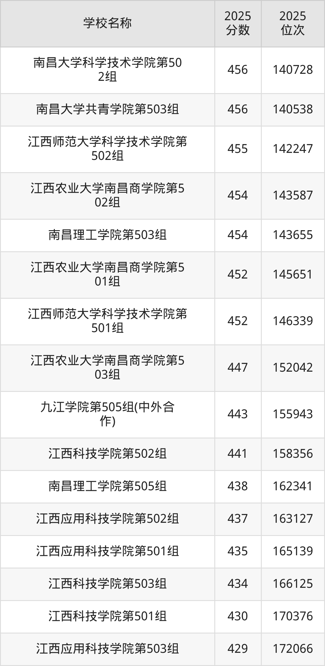 江西二本综合大学排名及录取分数（2026年参考）(图4)