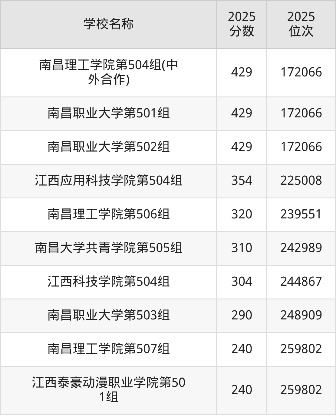 江西二本综合大学排名及录取分数（2026年参考）(图5)