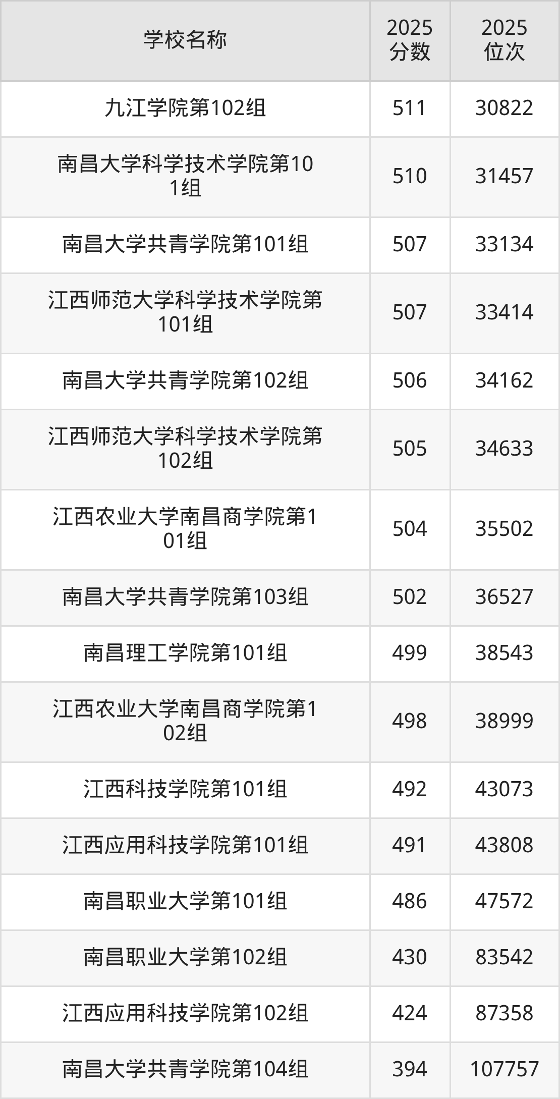 江西二本综合大学排名及录取分数（2026年参考）(图7)
