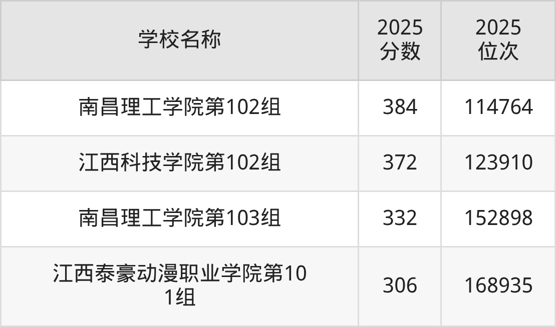 江西二本综合大学排名及录取分数（2026年参考）(图8)