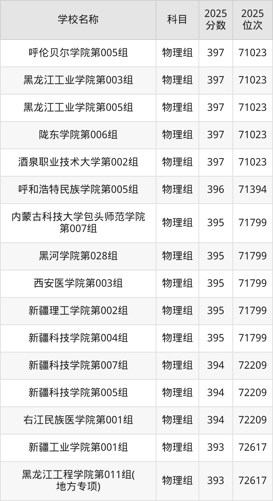 380到400分的二本公办大学名单（多省汇总）(图3)