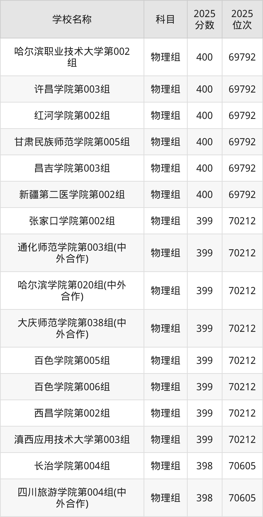 380到400分的二本公办大学名单（多省汇总）(图2)