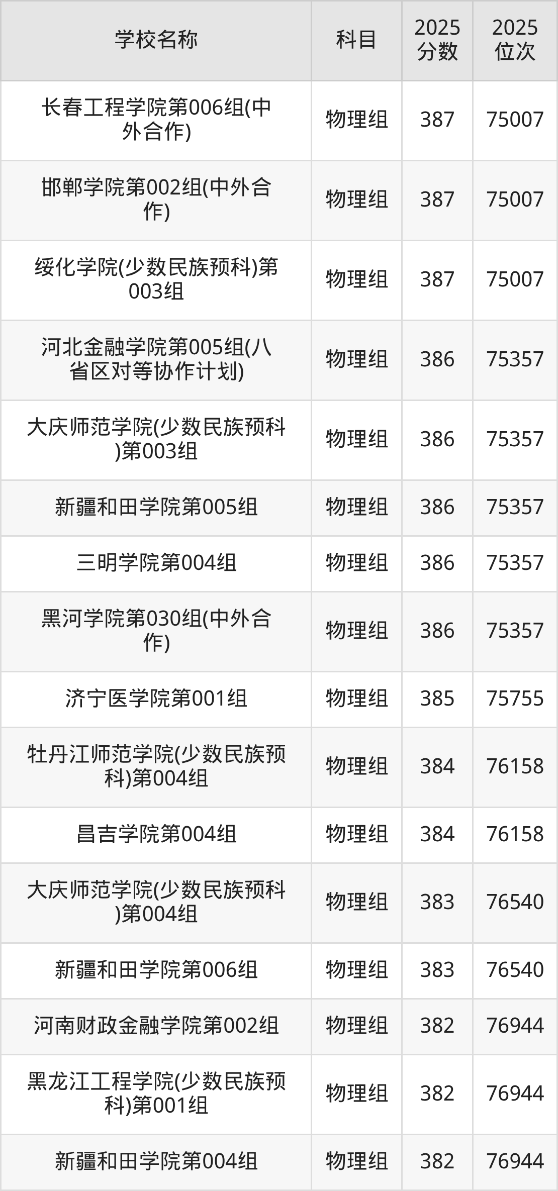 380到400分的二本公办大学名单（多省汇总）(图5)