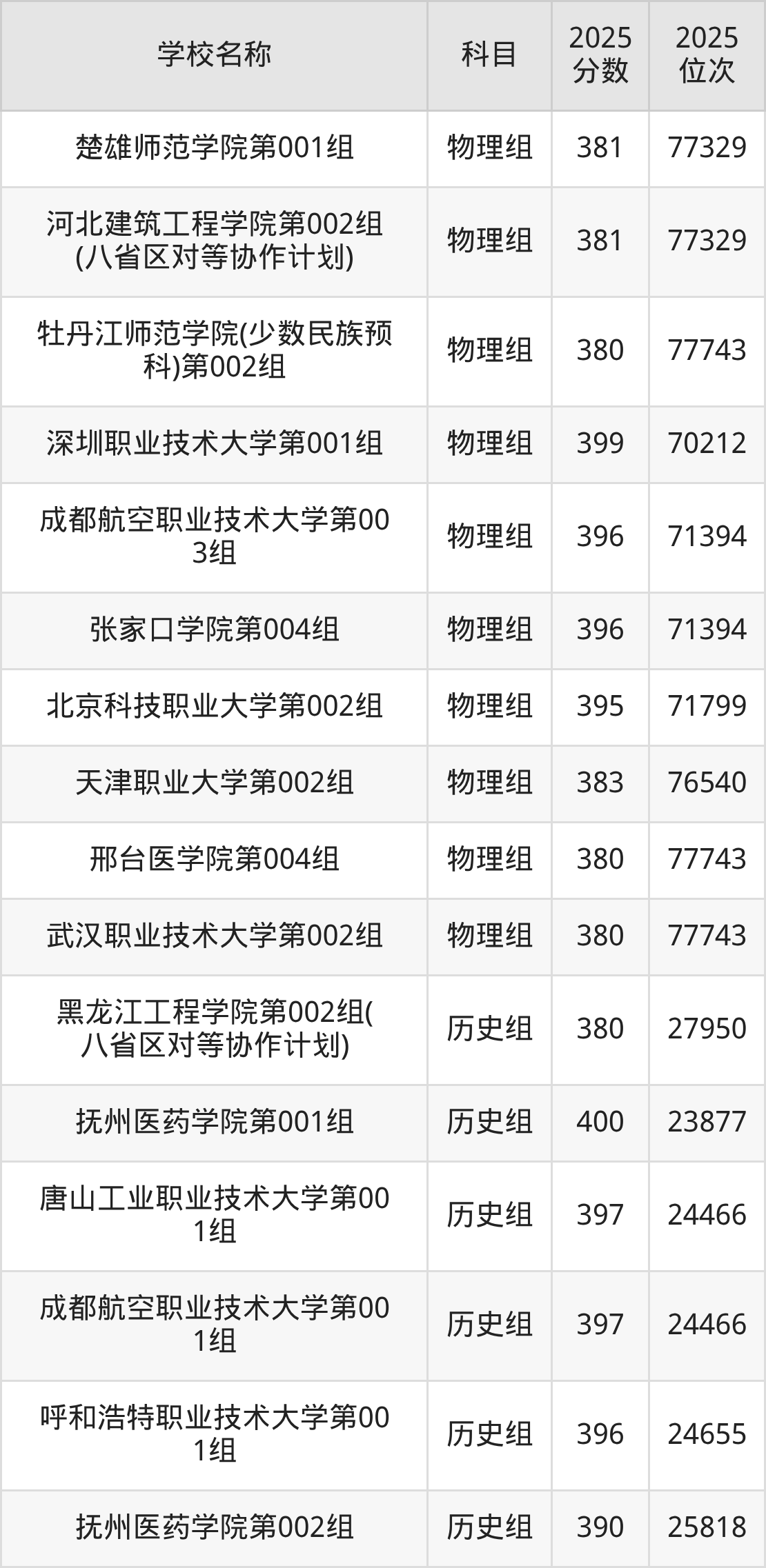 380到400分的二本公办大学名单（多省汇总）(图6)