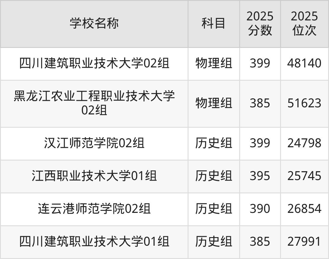 380到400分的二本公办大学名单（多省汇总）(图9)