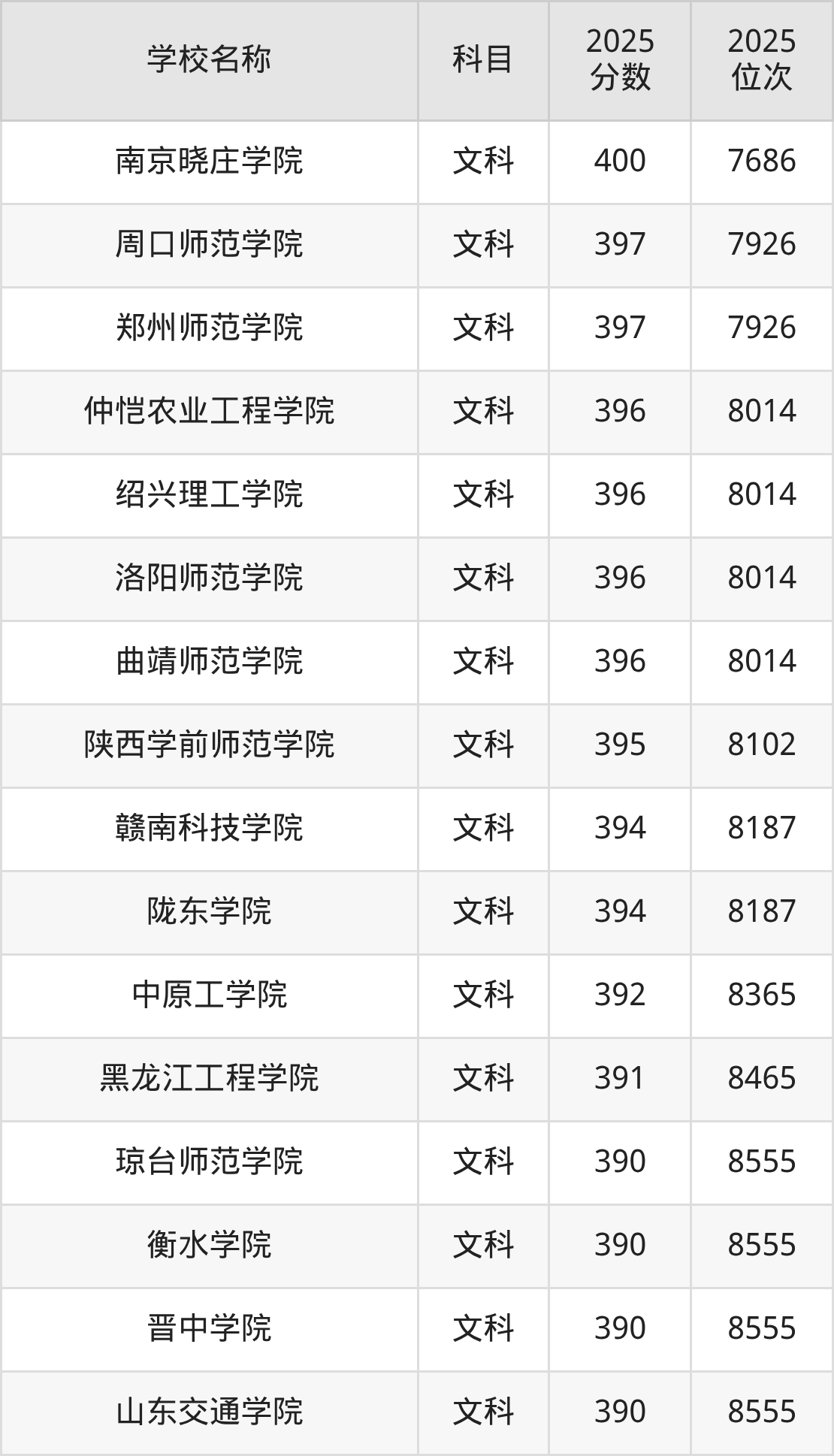 380到400分的二本公办大学名单（多省汇总）(图10)