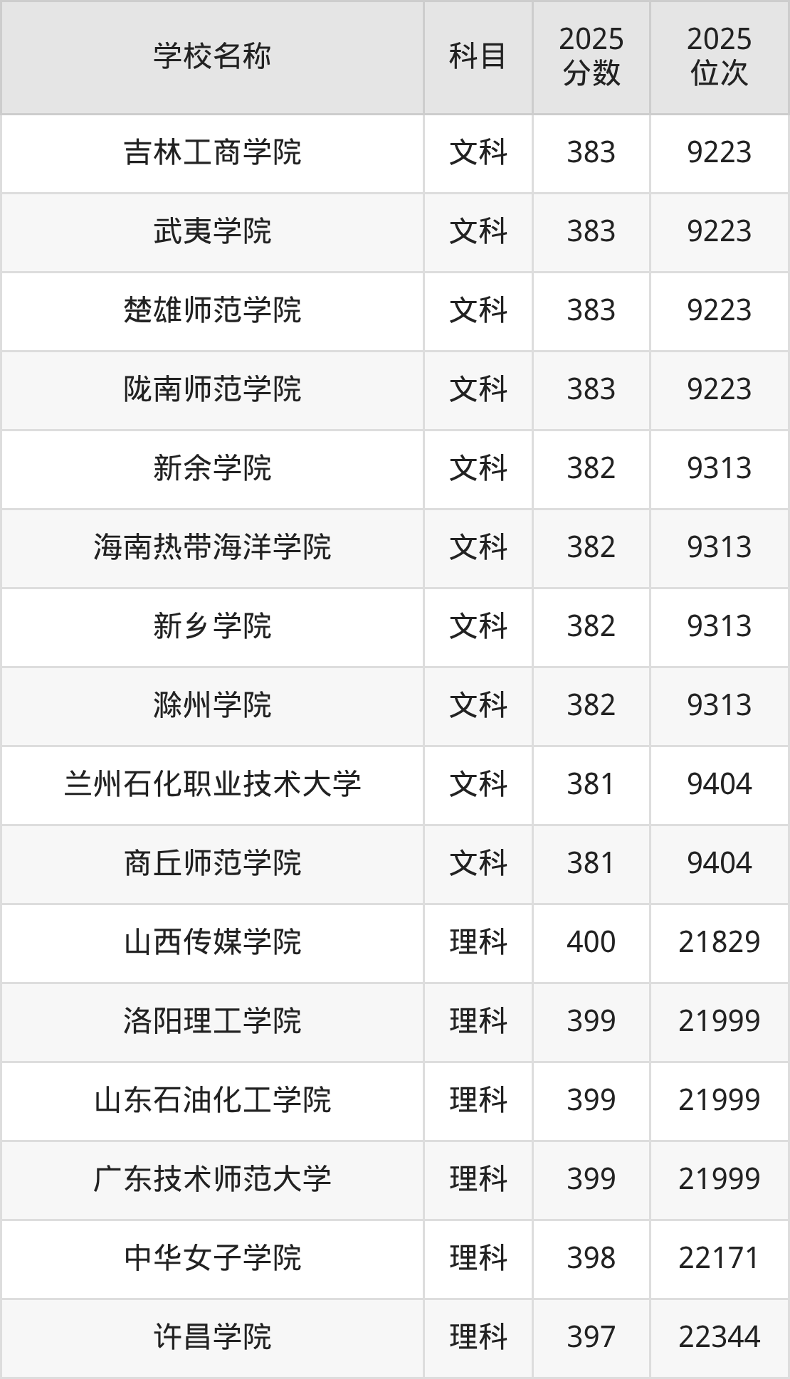 380到400分的二本公办大学名单（多省汇总）(图12)