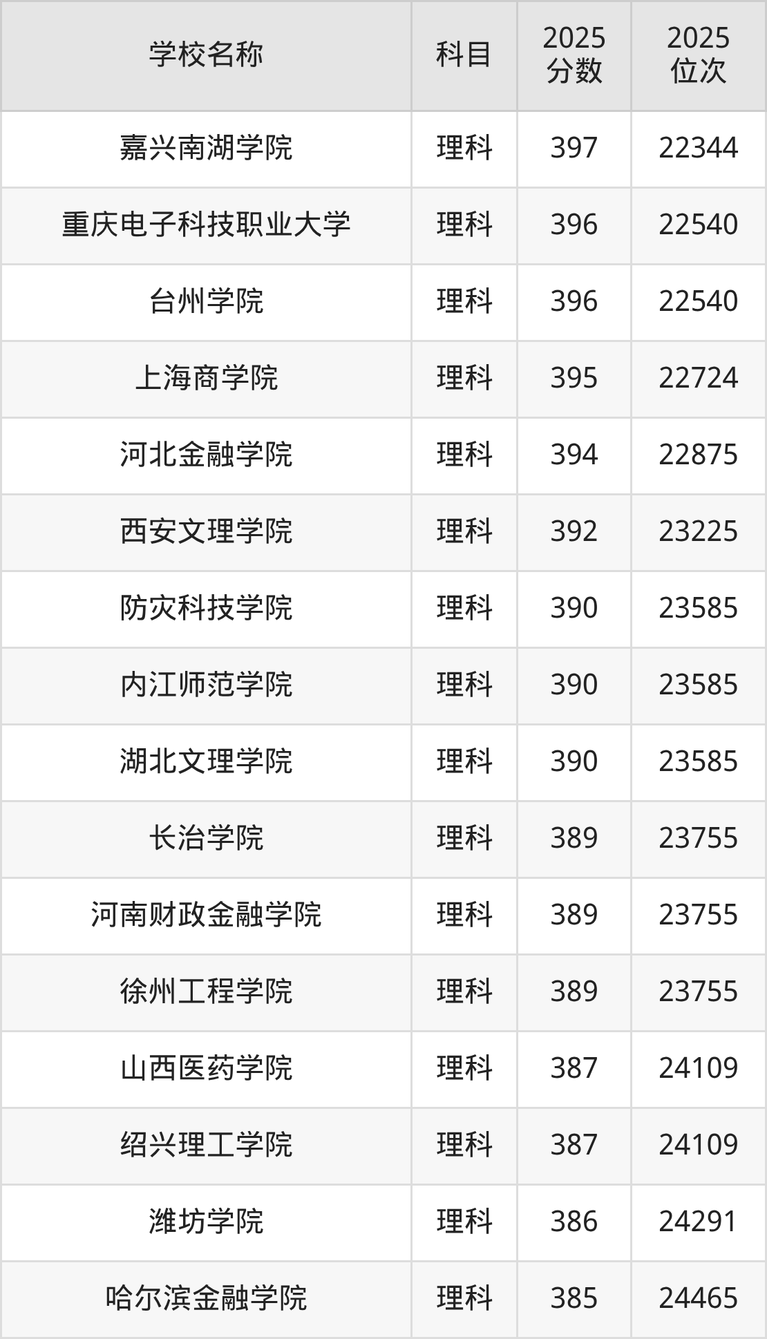 380到400分的二本公办大学名单（多省汇总）(图13)