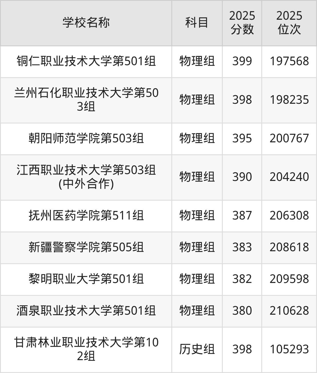 380到400分的二本公办大学名单（多省汇总）(图15)