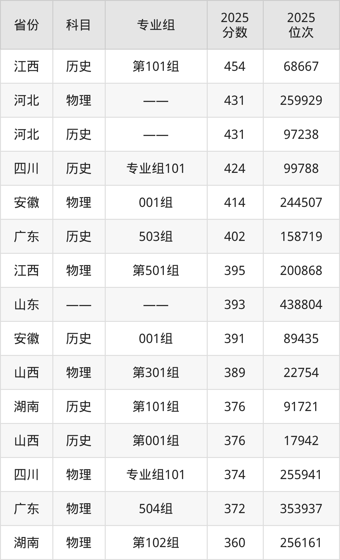河南经贸职业学院2025年专业录取分数线：最低393分(图2)
