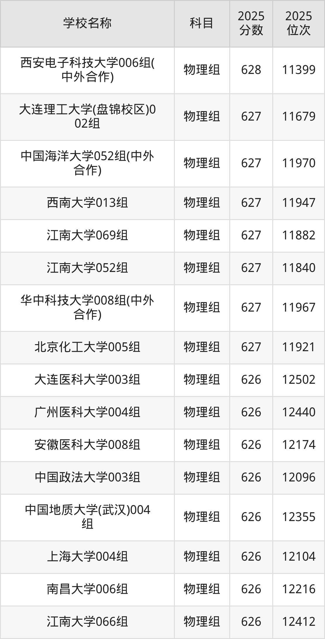 600到630分的一本大学名单（多省汇总）(图3)