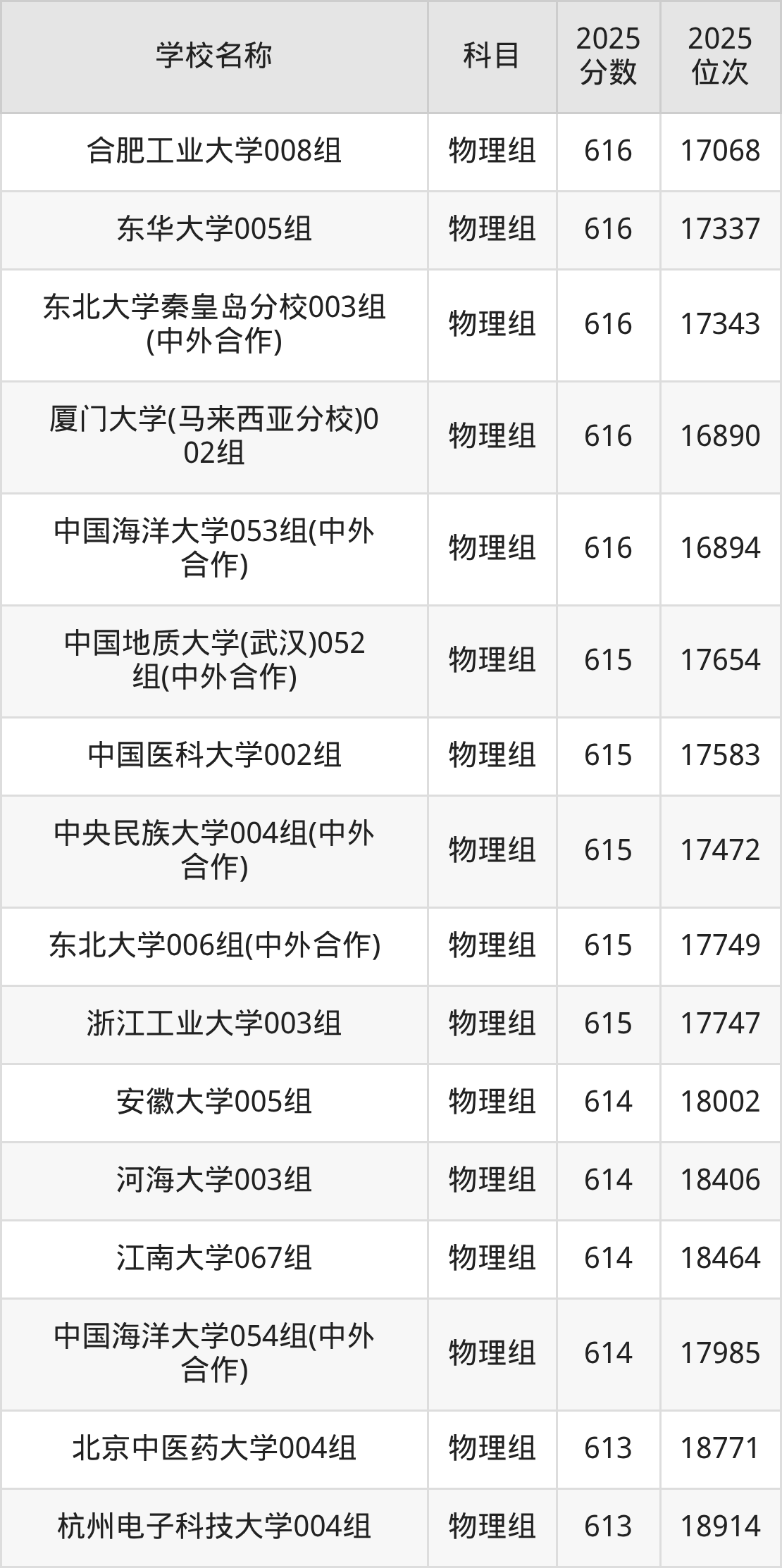 600到630分的一本大学名单（多省汇总）(图8)