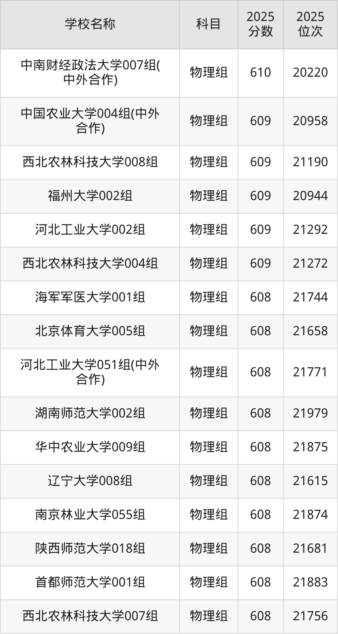 600到630分的一本大学名单（多省汇总）(图11)