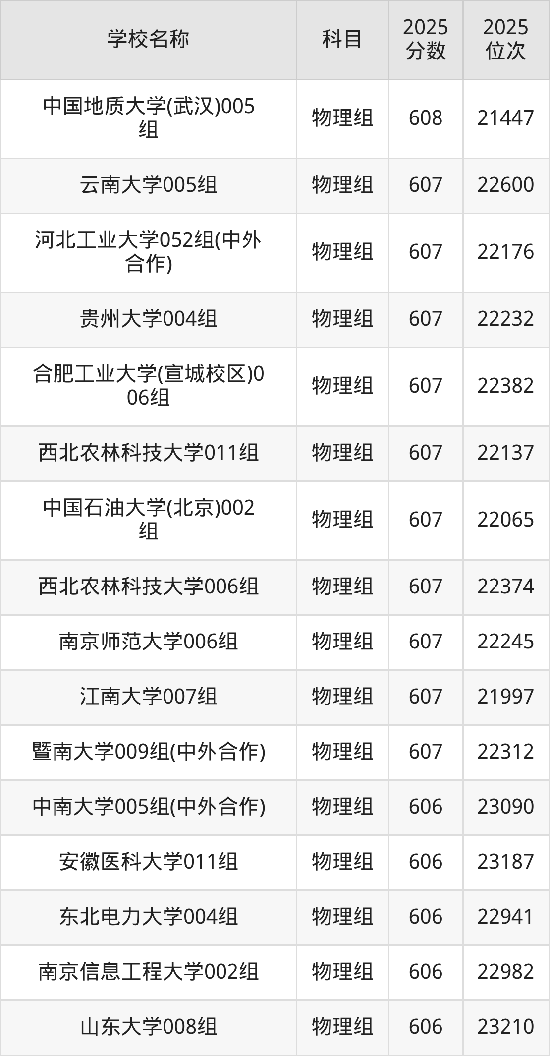 600到630分的一本大学名单（多省汇总）(图12)