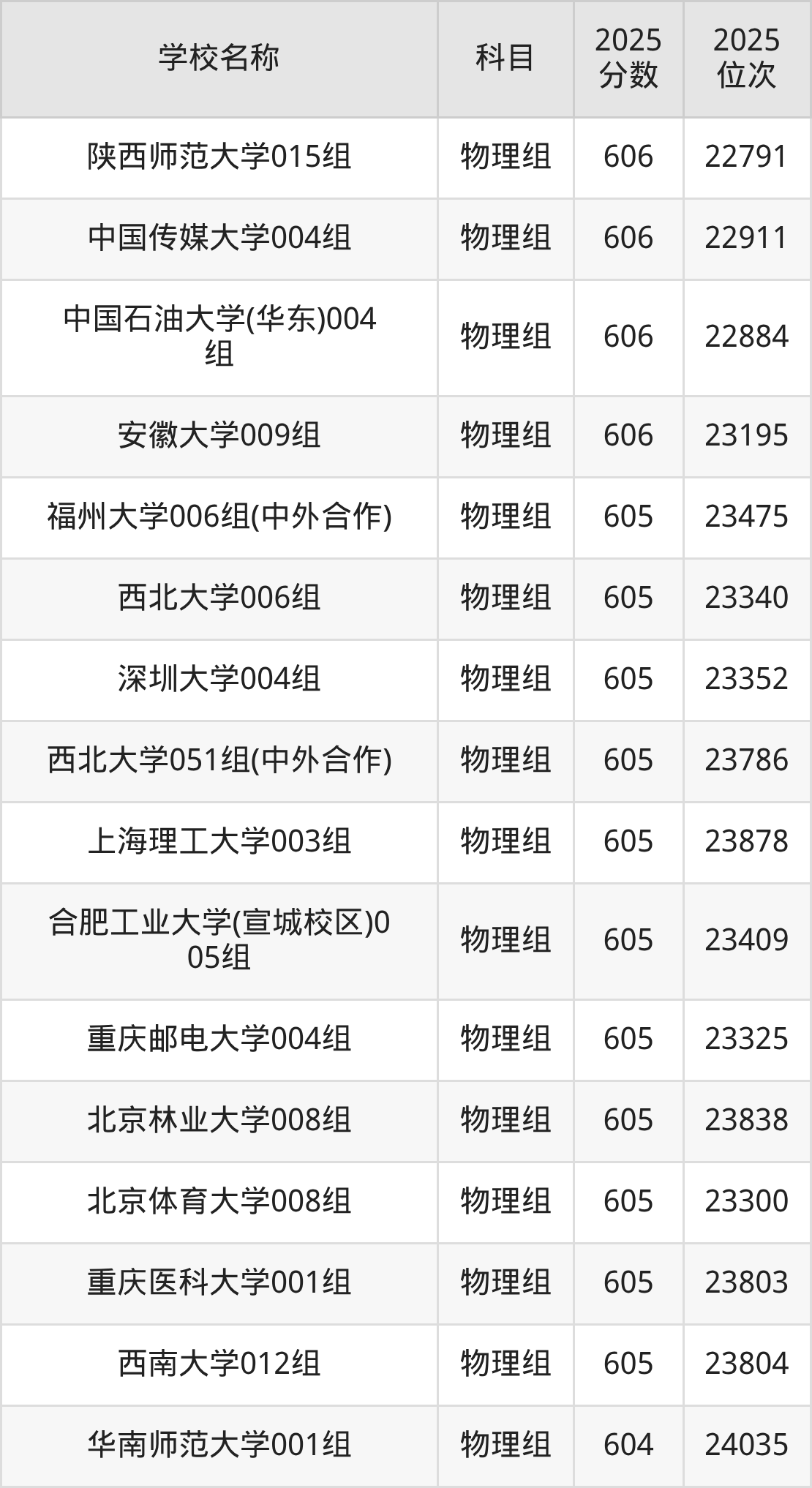 600到630分的一本大学名单（多省汇总）(图13)
