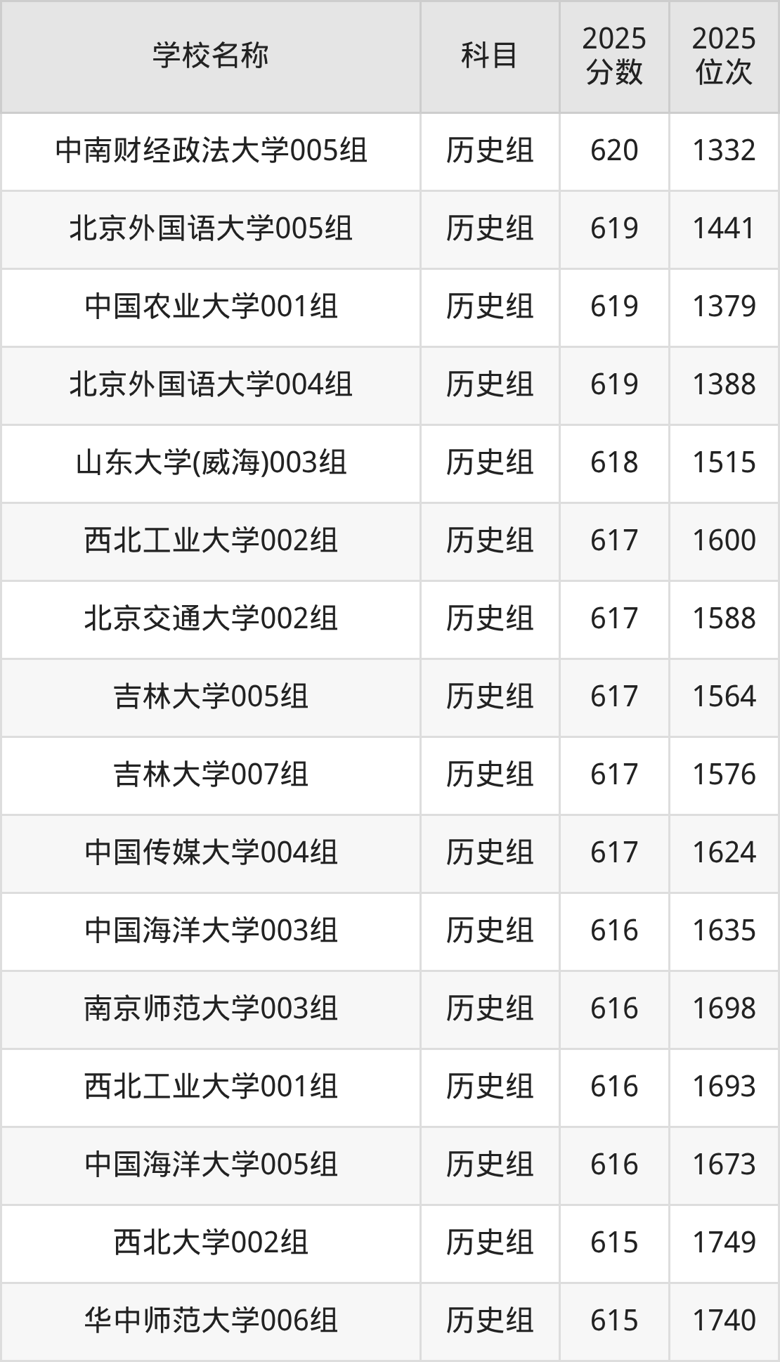 600到630分的一本大学名单（多省汇总）(图20)