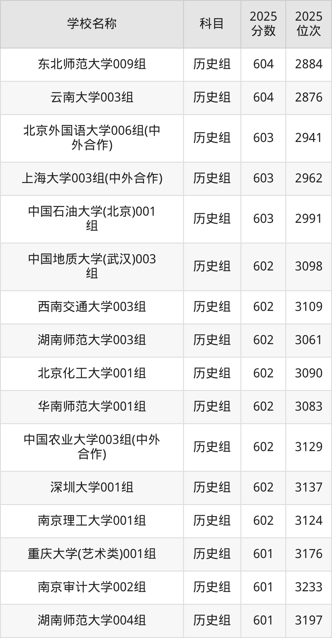 600到630分的一本大学名单（多省汇总）(图24)