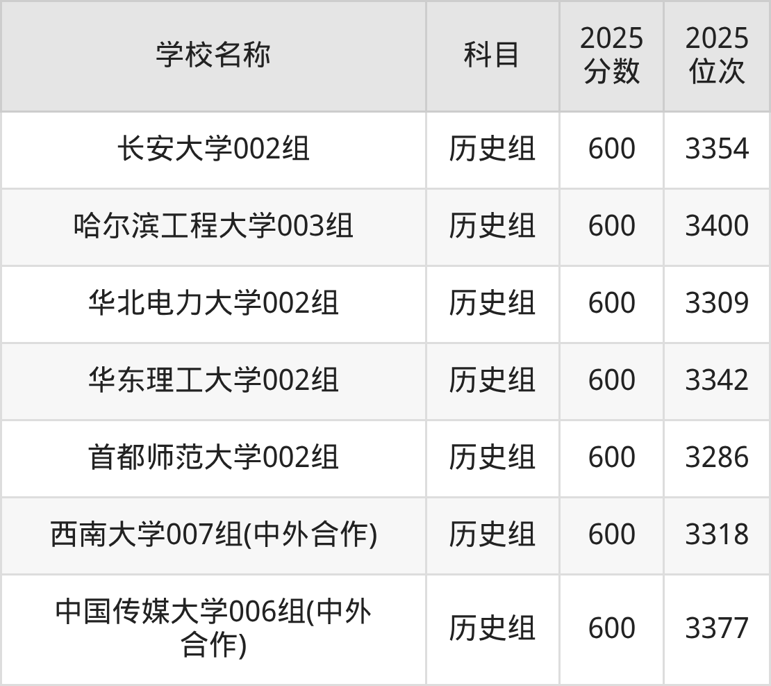 600到630分的一本大学名单（多省汇总）(图25)