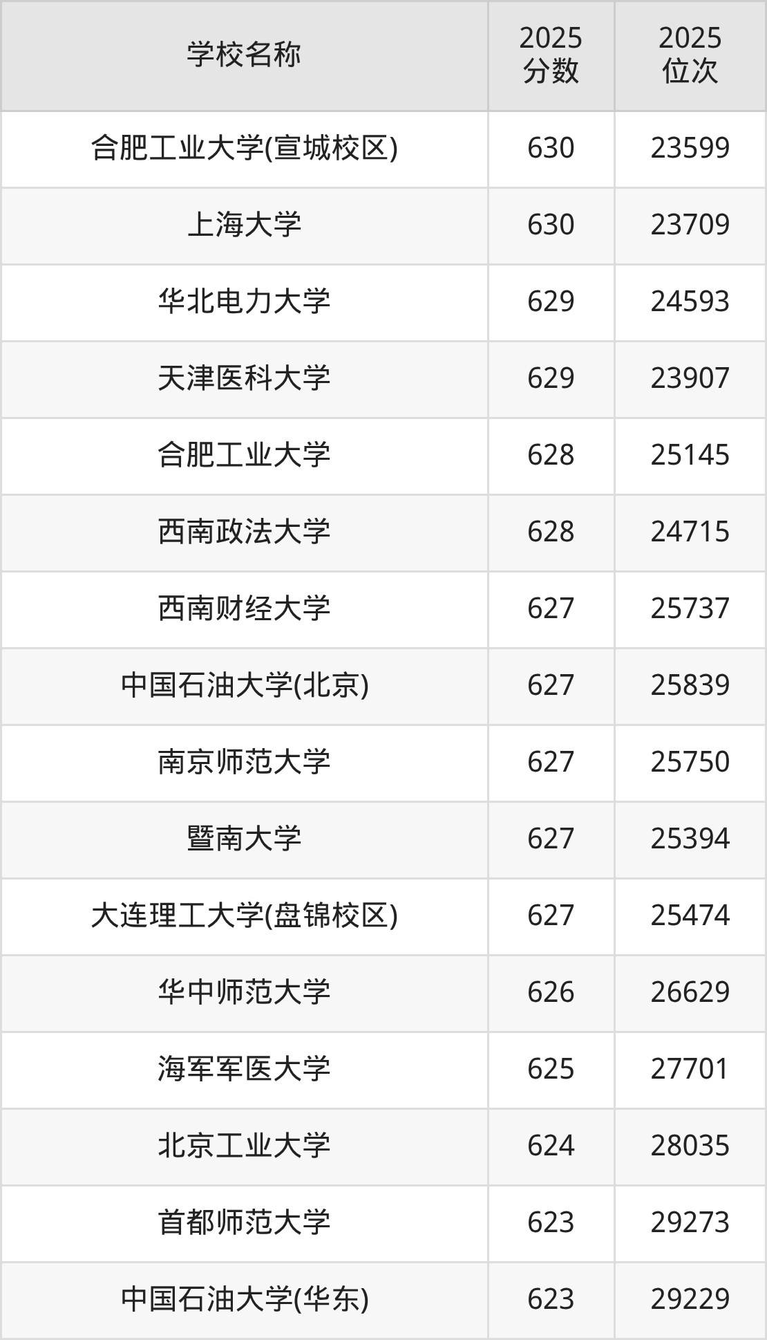 600到630分的一本大学名单（多省汇总）(图26)