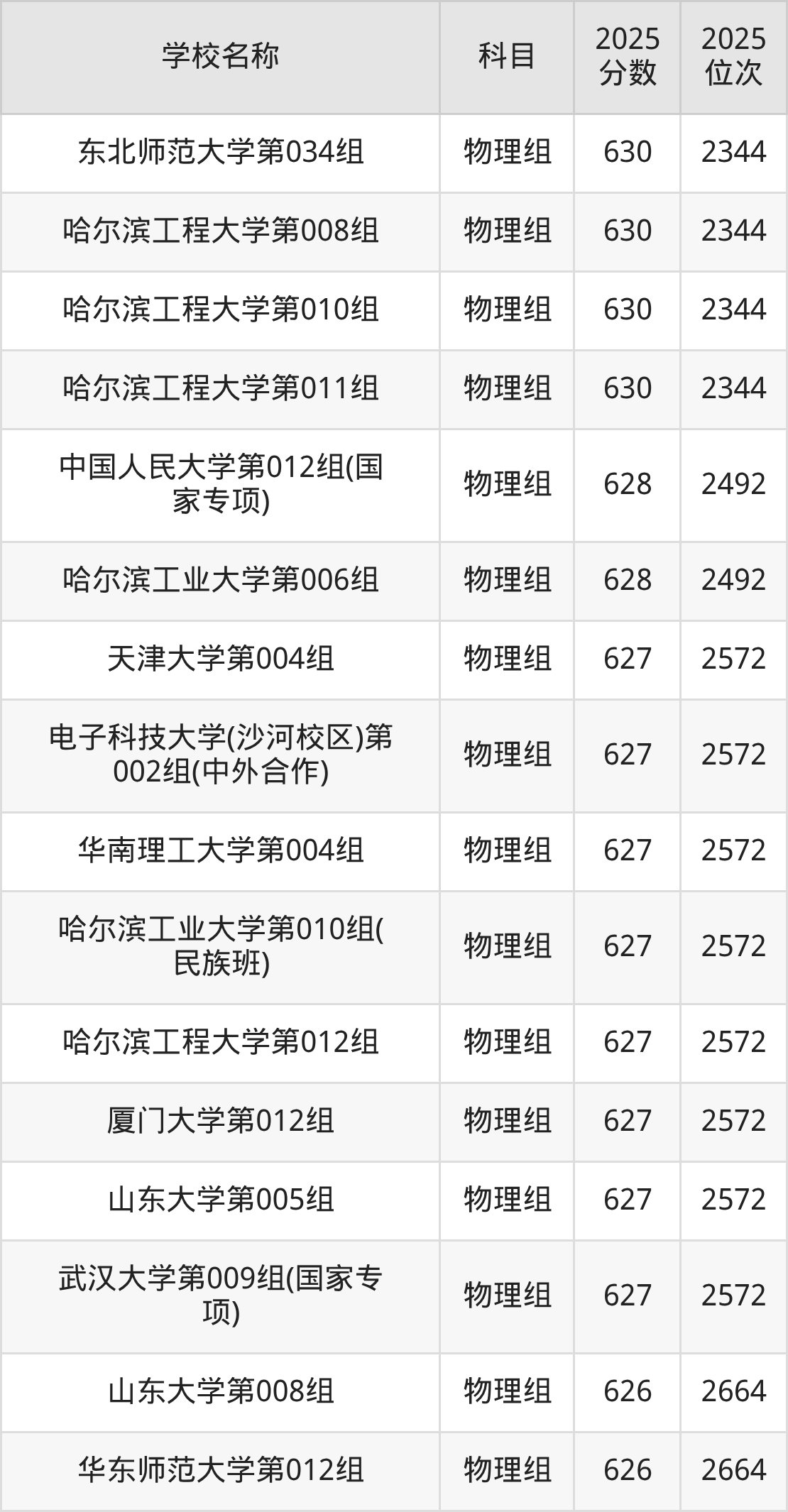 600到630分的一本大学名单（多省汇总）(图30)
