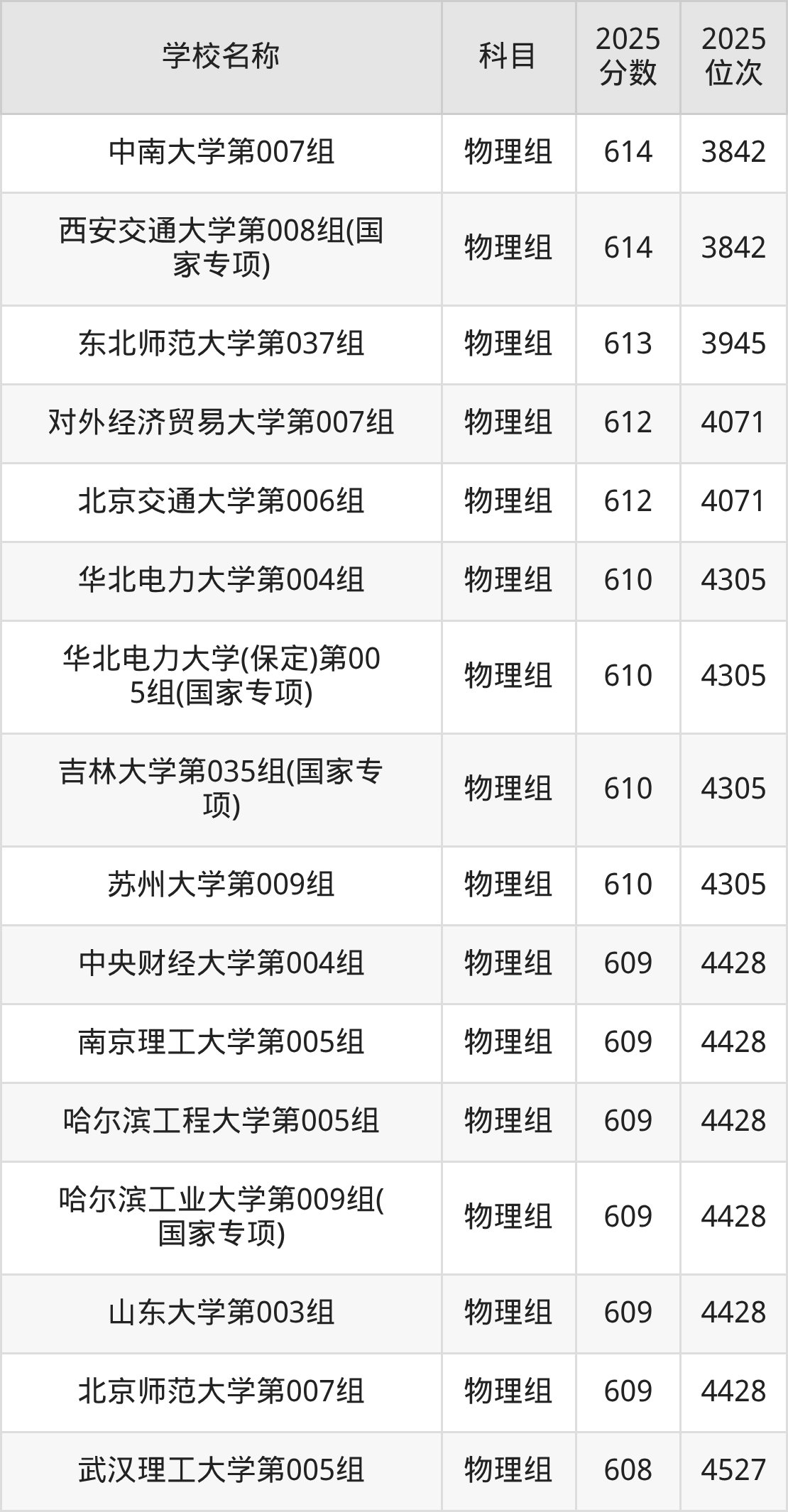 600到630分的一本大学名单（多省汇总）(图33)