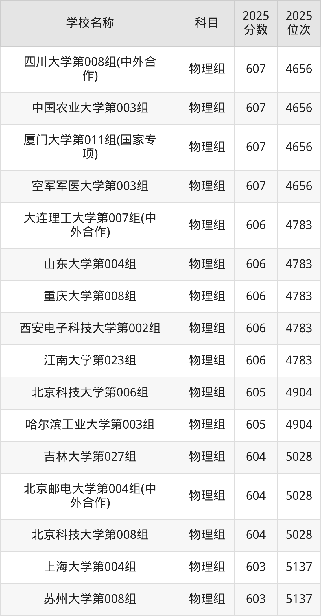 600到630分的一本大学名单（多省汇总）(图34)