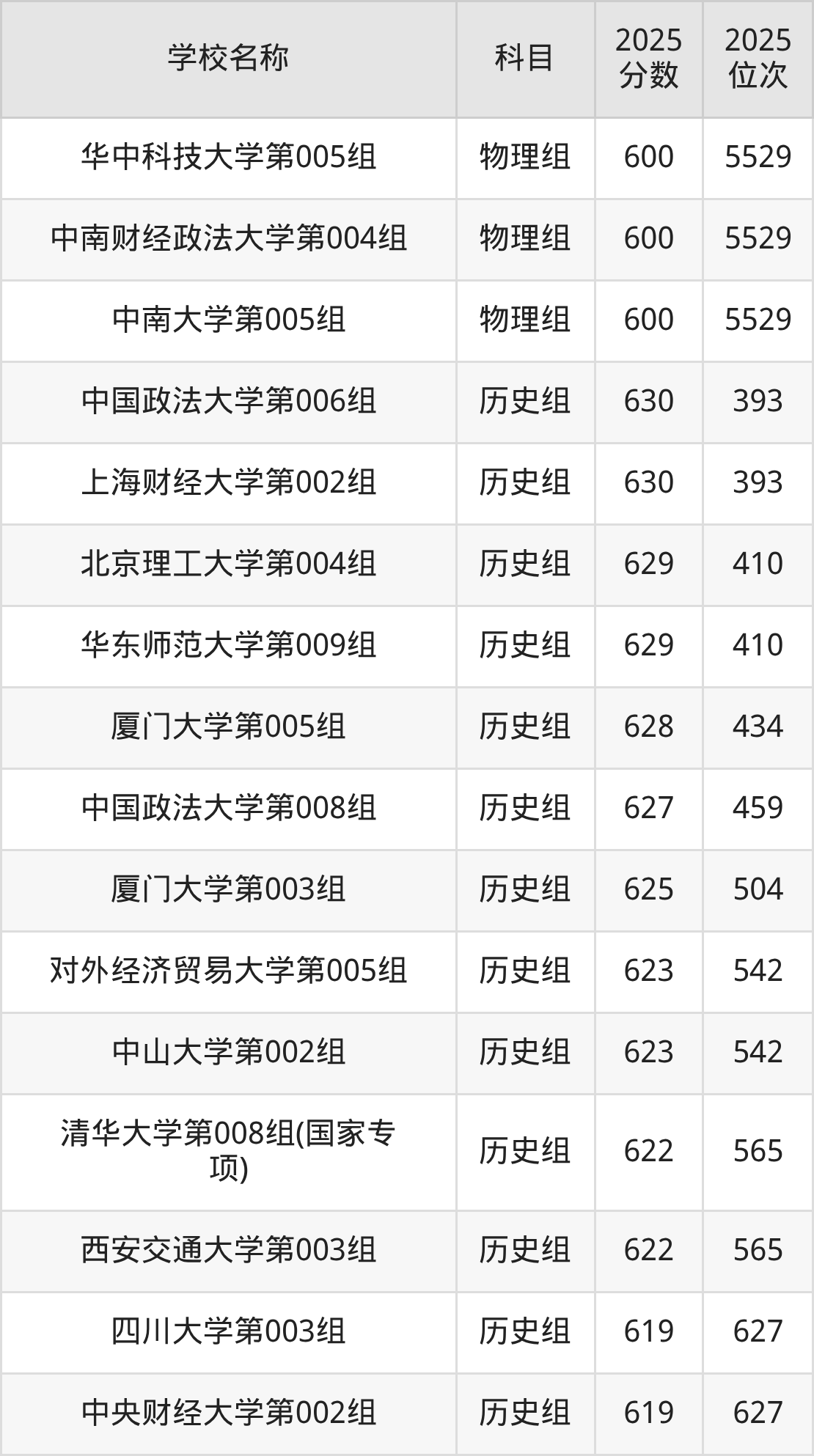 600到630分的一本大学名单（多省汇总）(图36)