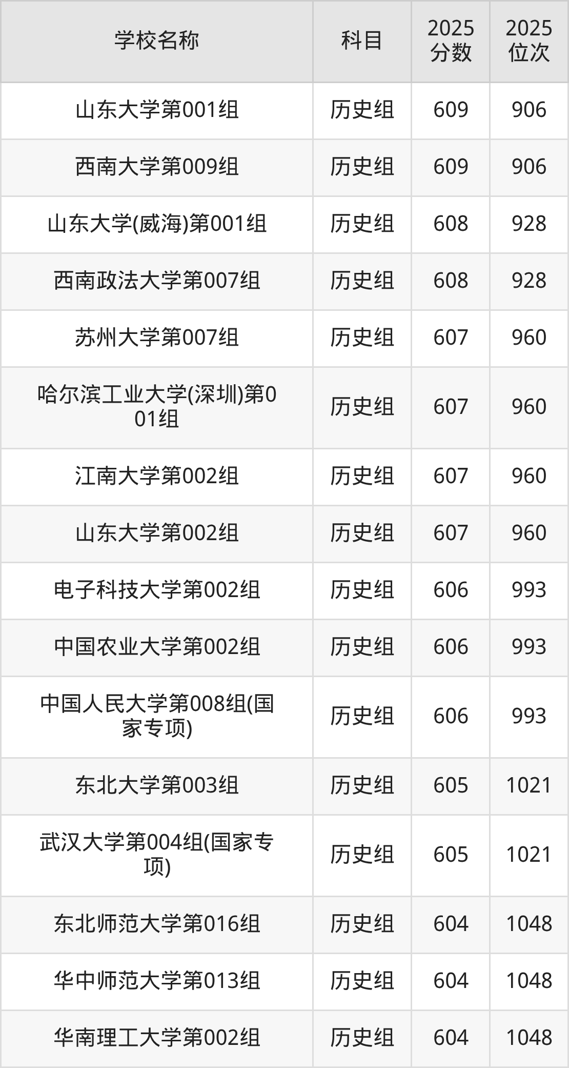 600到630分的一本大学名单（多省汇总）(图38)