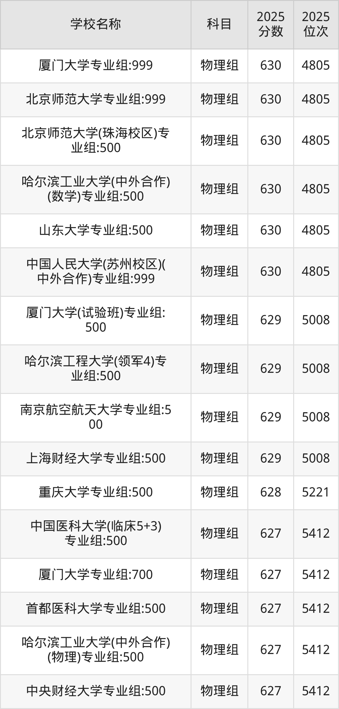600到630分的一本大学名单（多省汇总）(图40)