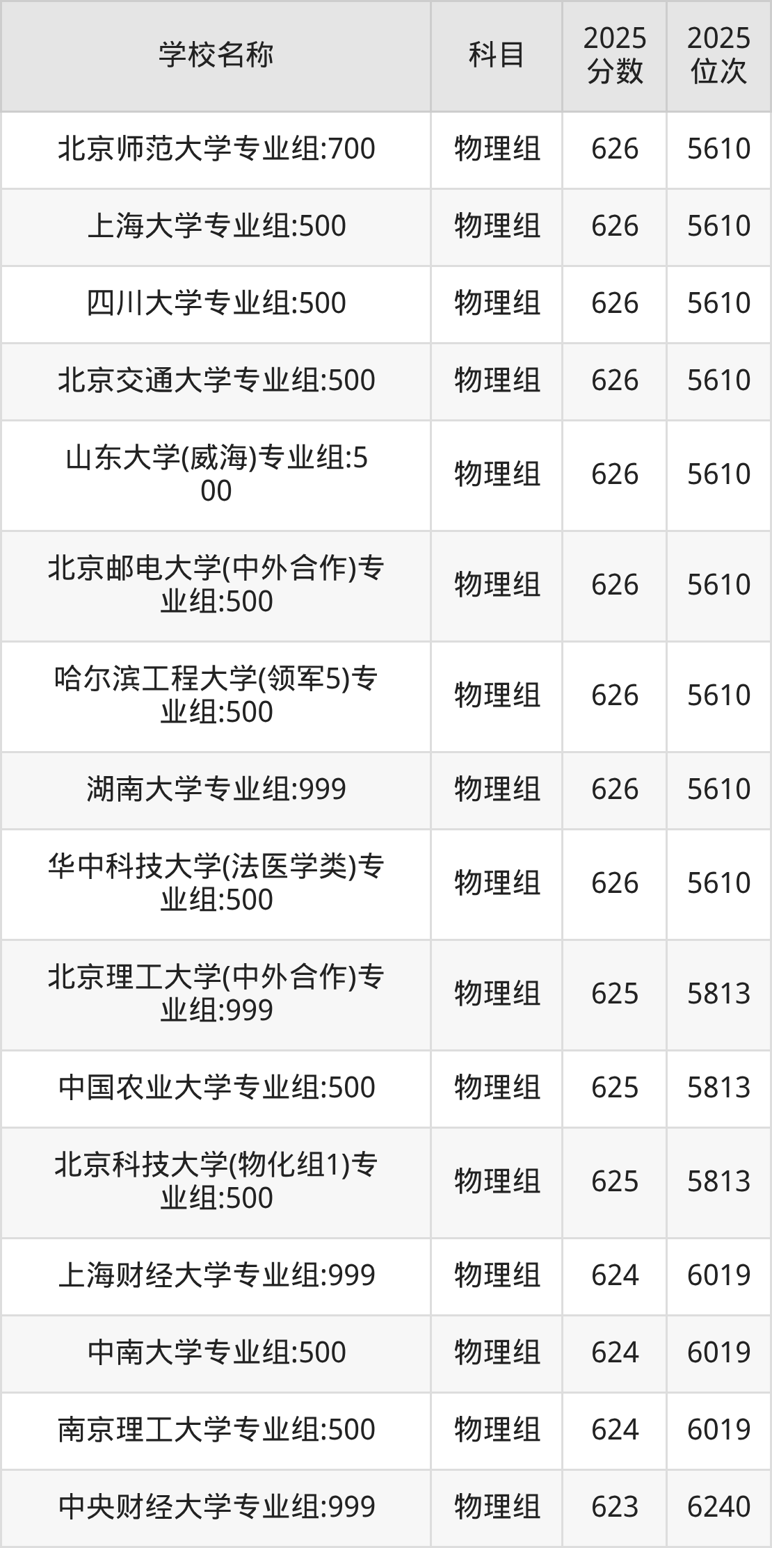 600到630分的一本大学名单（多省汇总）(图41)
