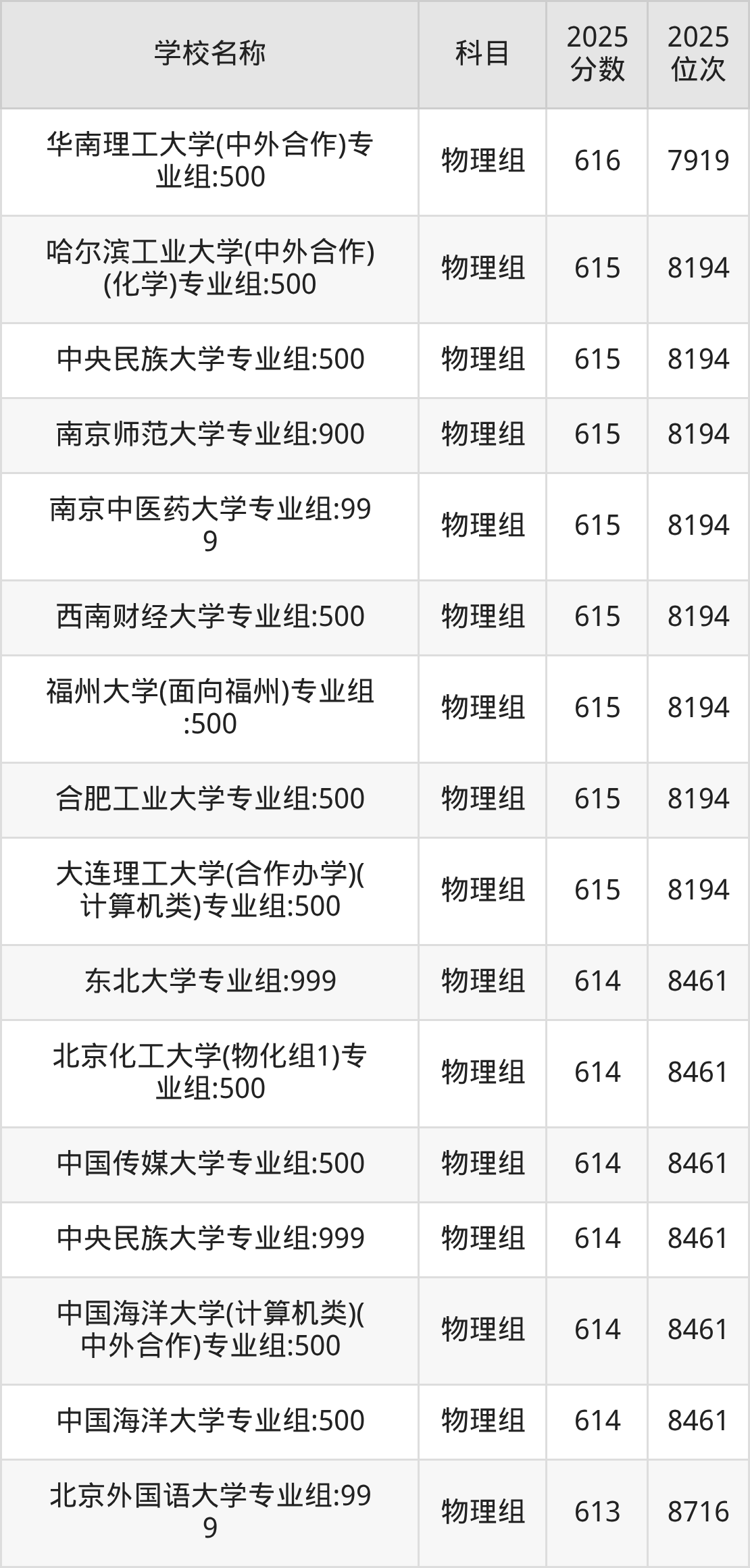 600到630分的一本大学名单（多省汇总）(图44)