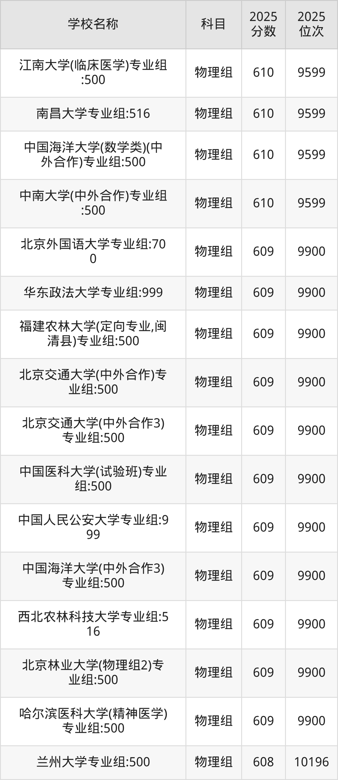 600到630分的一本大学名单（多省汇总）(图46)
