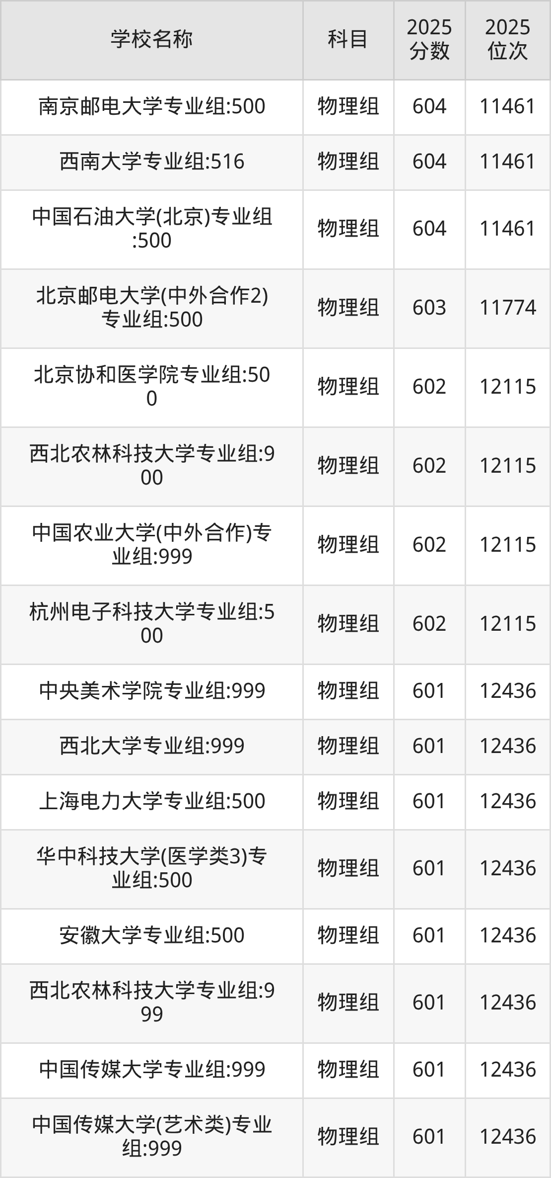 600到630分的一本大学名单（多省汇总）(图48)
