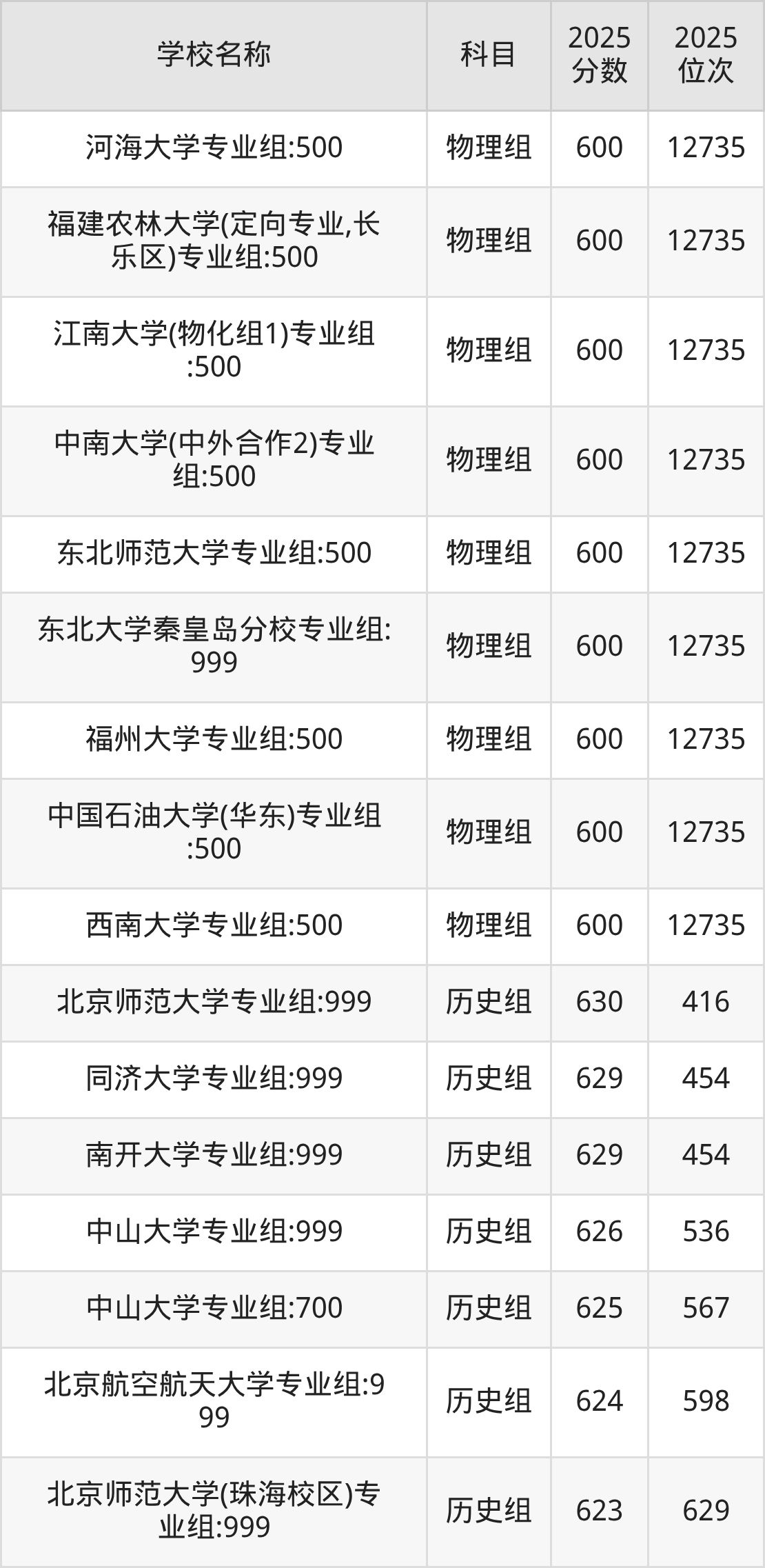 600到630分的一本大学名单（多省汇总）(图49)