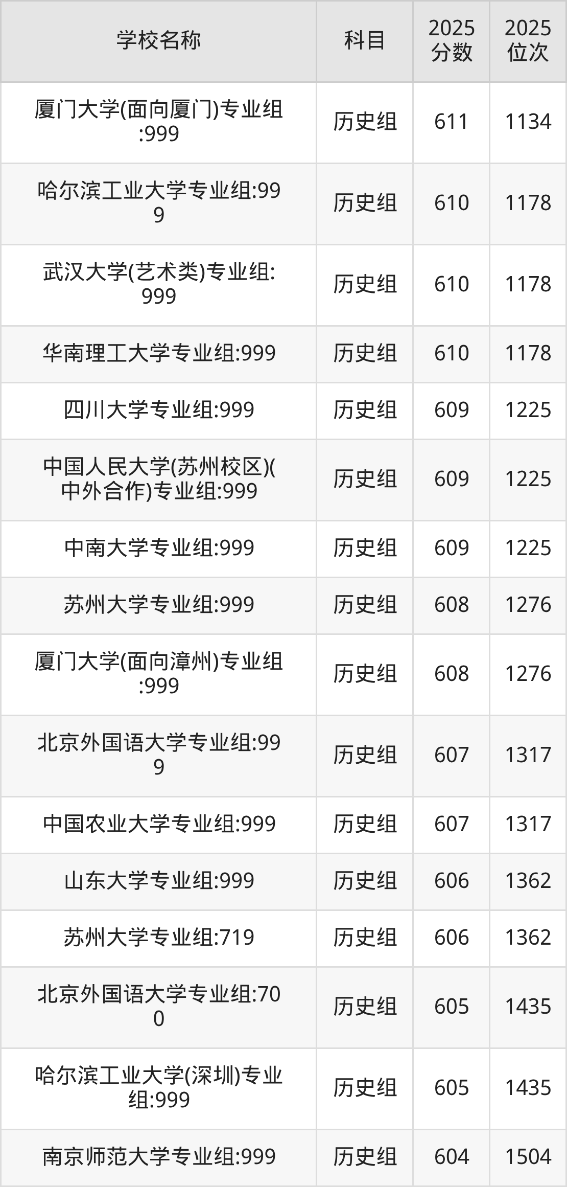 600到630分的一本大学名单（多省汇总）(图51)