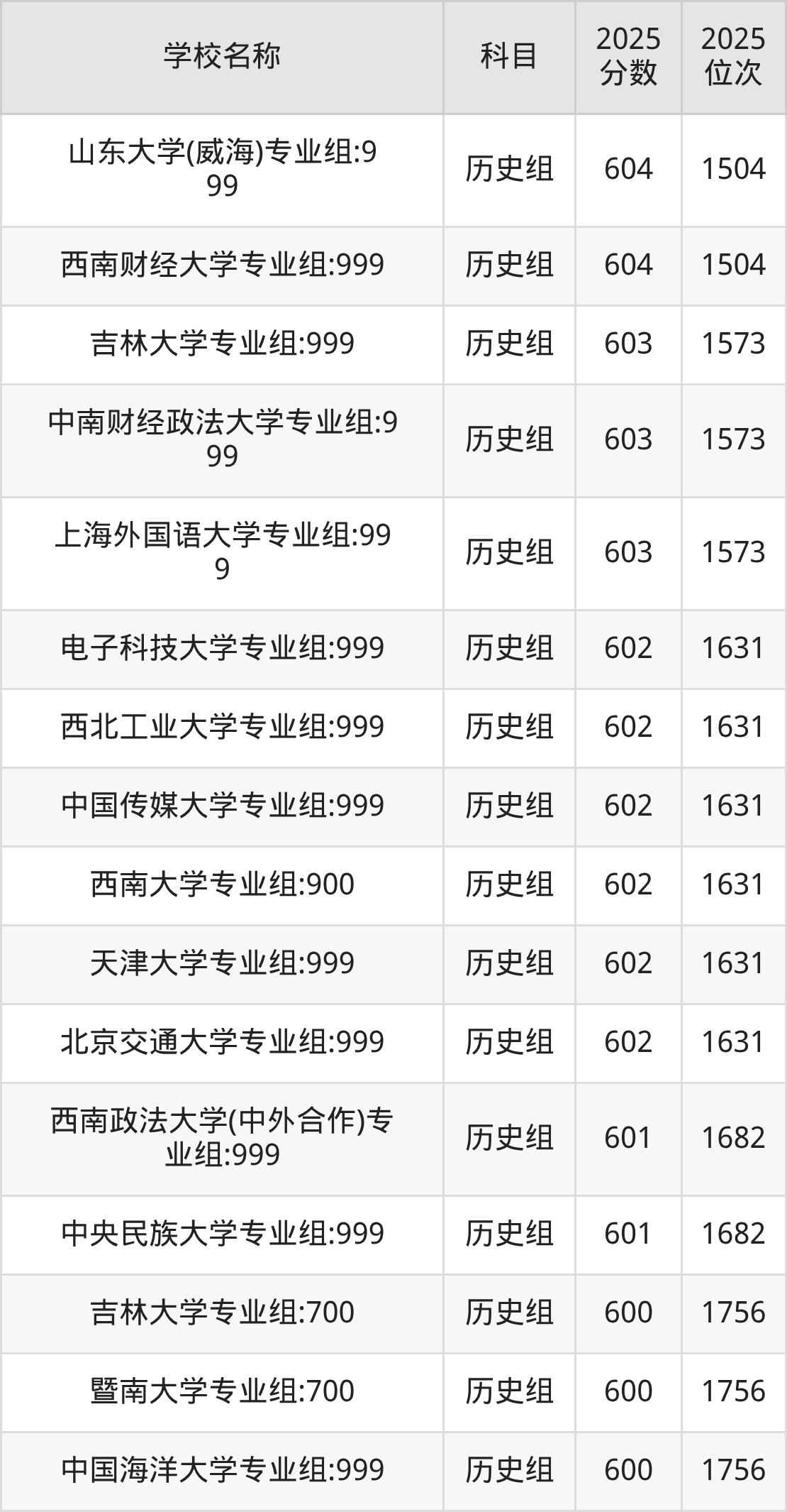 600到630分的一本大学名单（多省汇总）(图52)