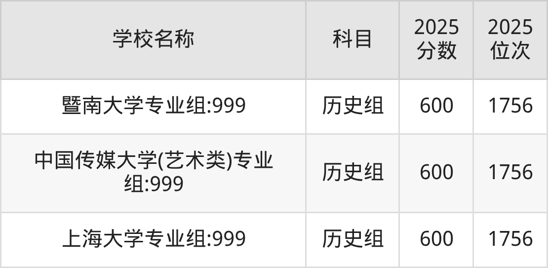 600到630分的一本大学名单（多省汇总）(图53)