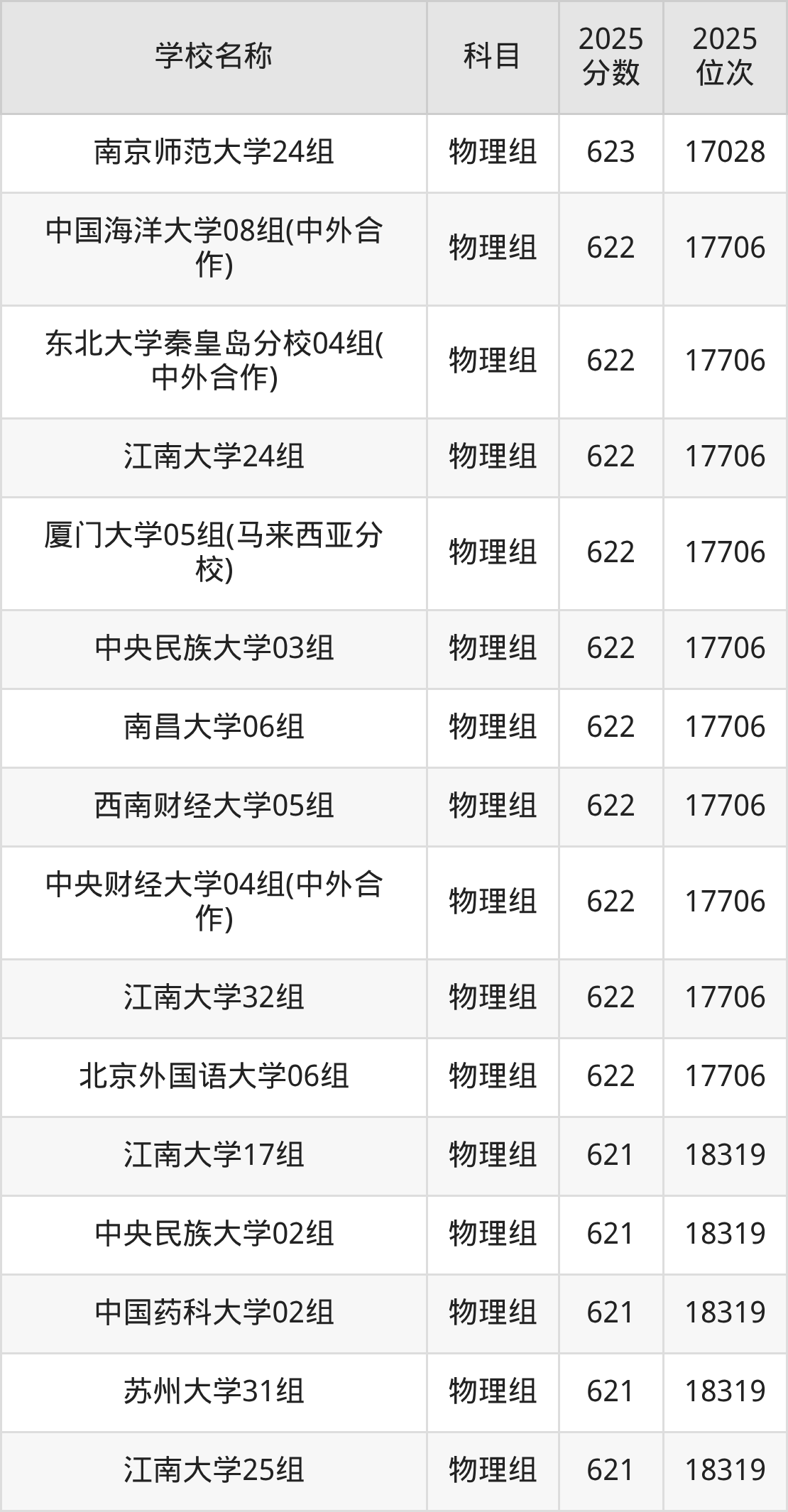 600到630分的一本大学名单（多省汇总）(图57)