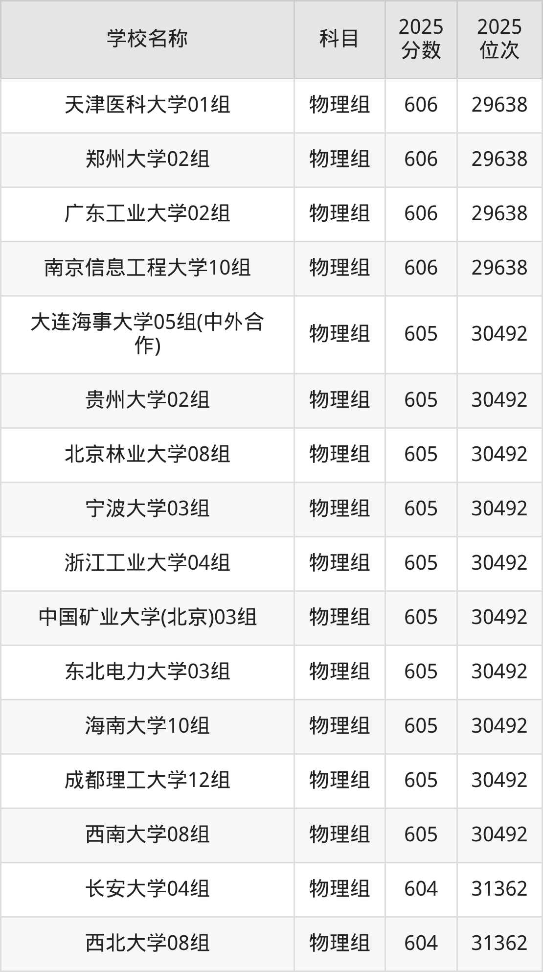 600到630分的一本大学名单（多省汇总）(图66)