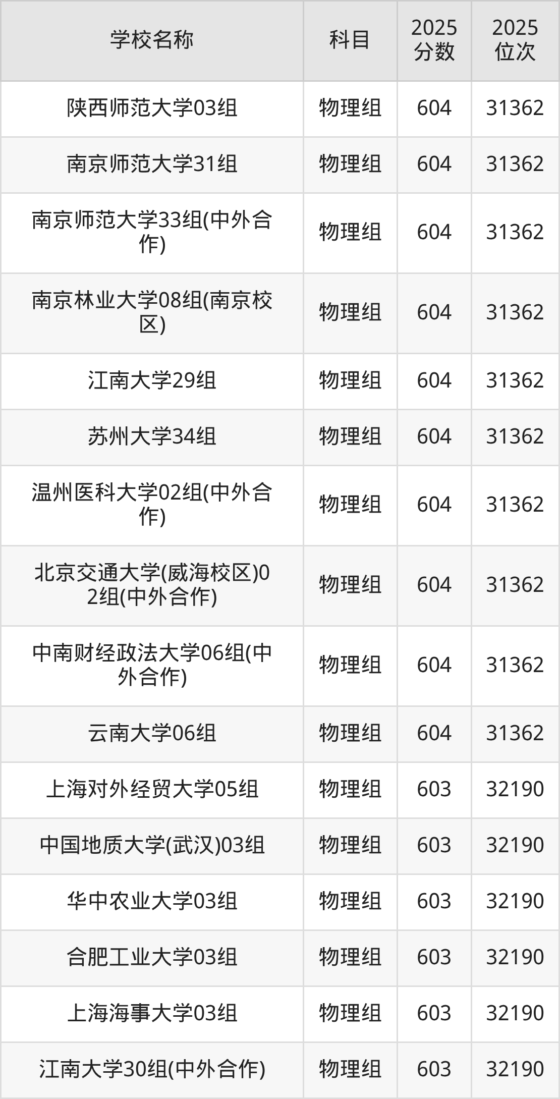600到630分的一本大学名单（多省汇总）(图67)