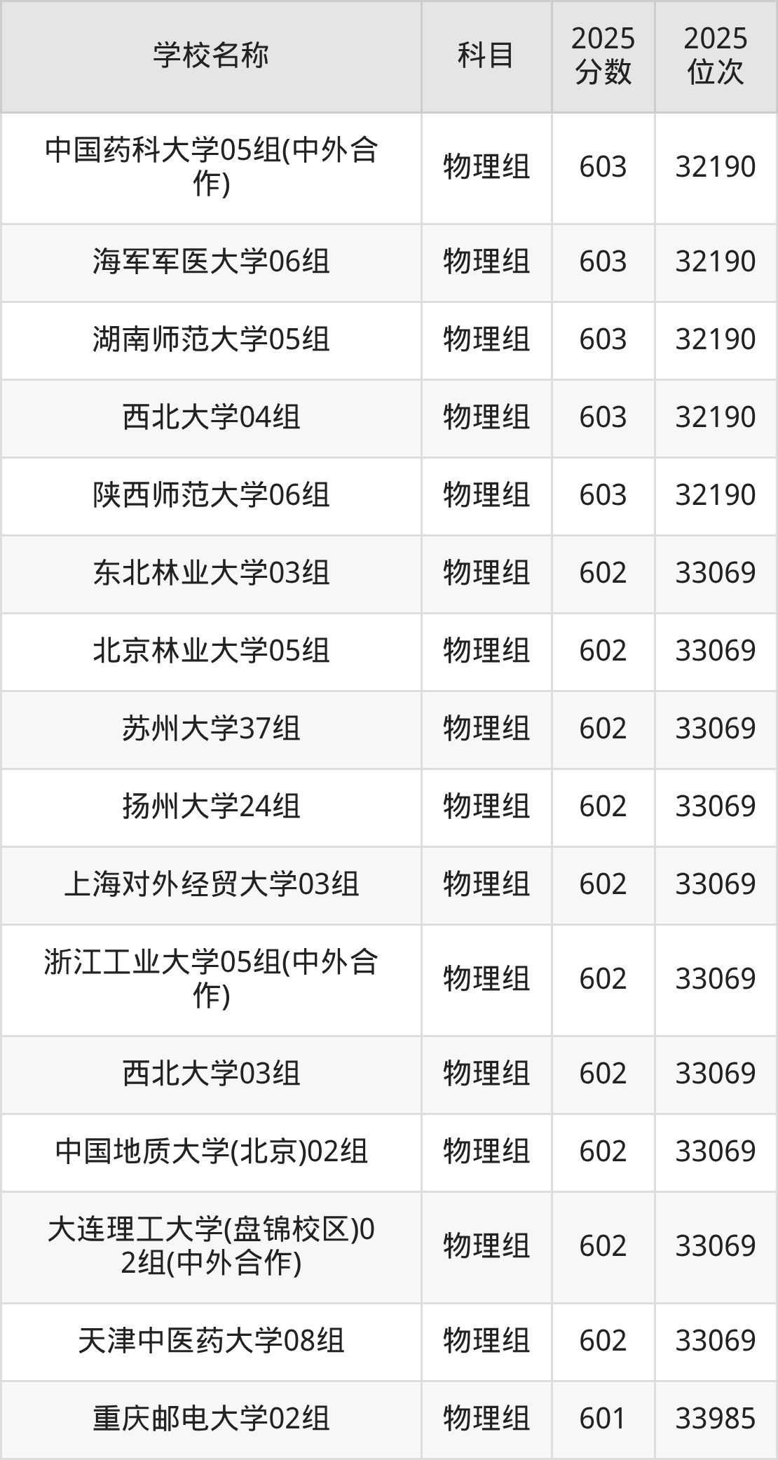 600到630分的一本大学名单（多省汇总）(图68)