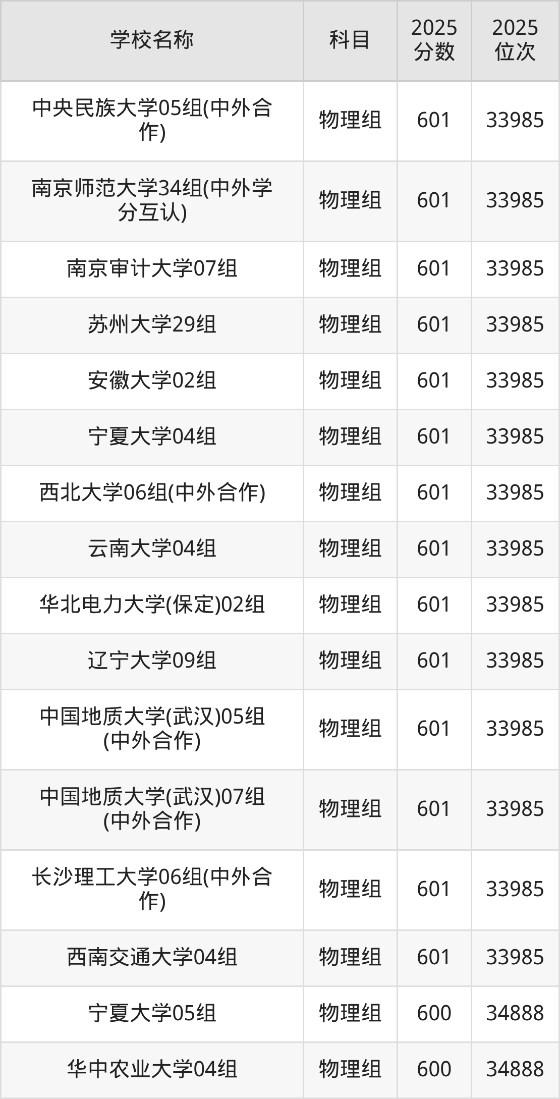 600到630分的一本大学名单（多省汇总）(图69)