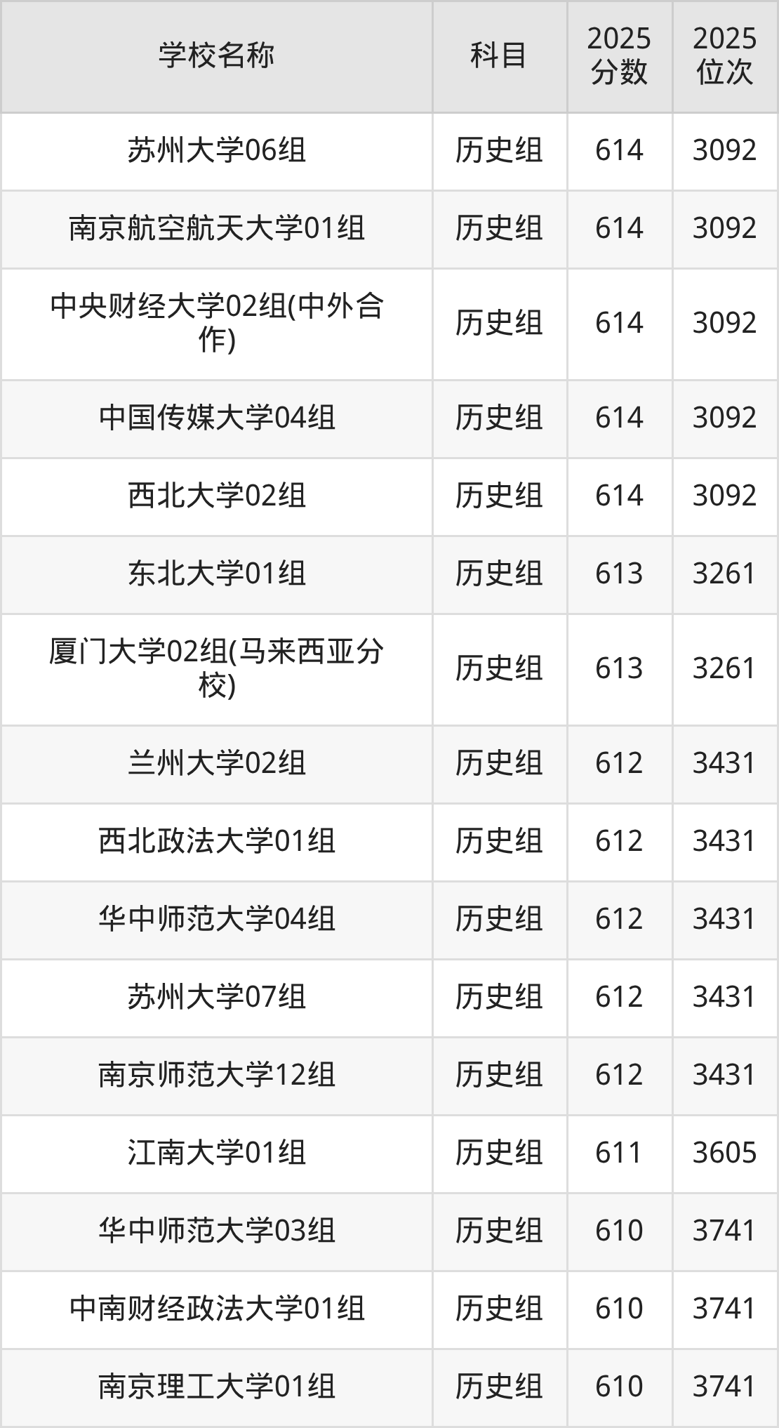 600到630分的一本大学名单（多省汇总）(图74)