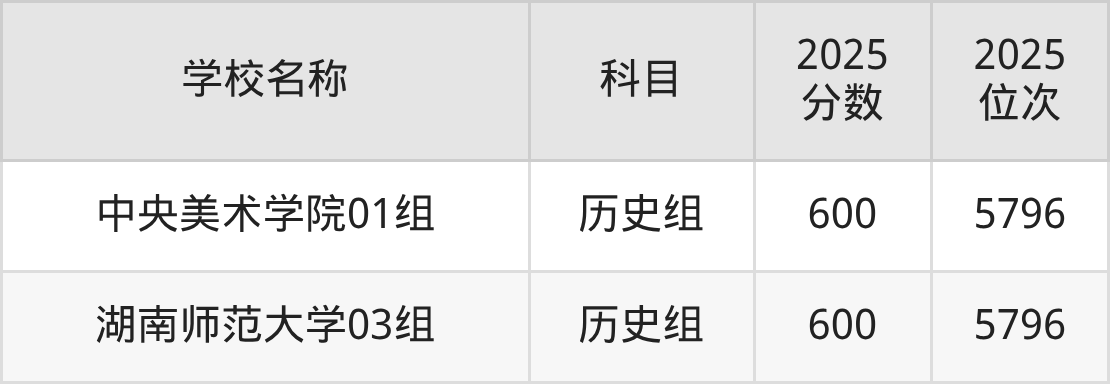 600到630分的一本大学名单（多省汇总）(图78)