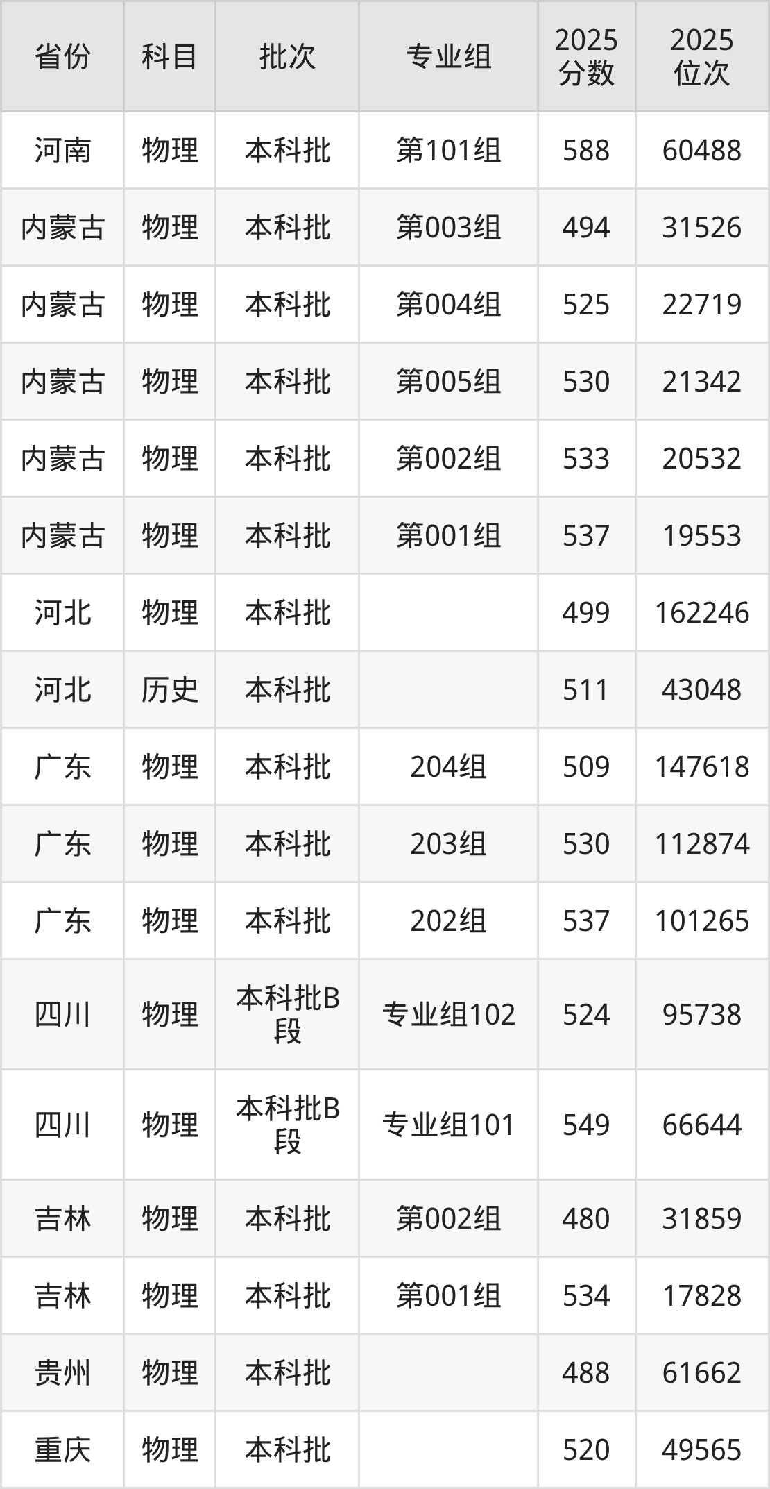 河北北方学院2025录取分数线（全国各省最低分汇总）(图3)