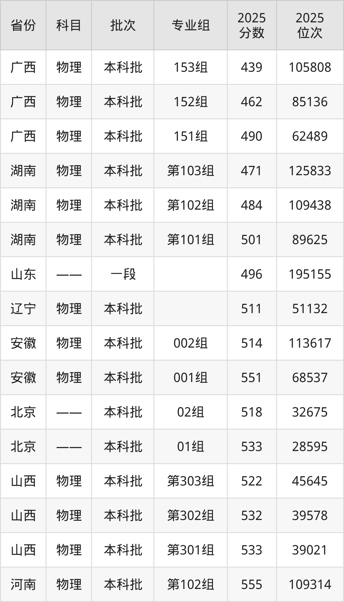 河北北方学院2025录取分数线（全国各省最低分汇总）(图2)