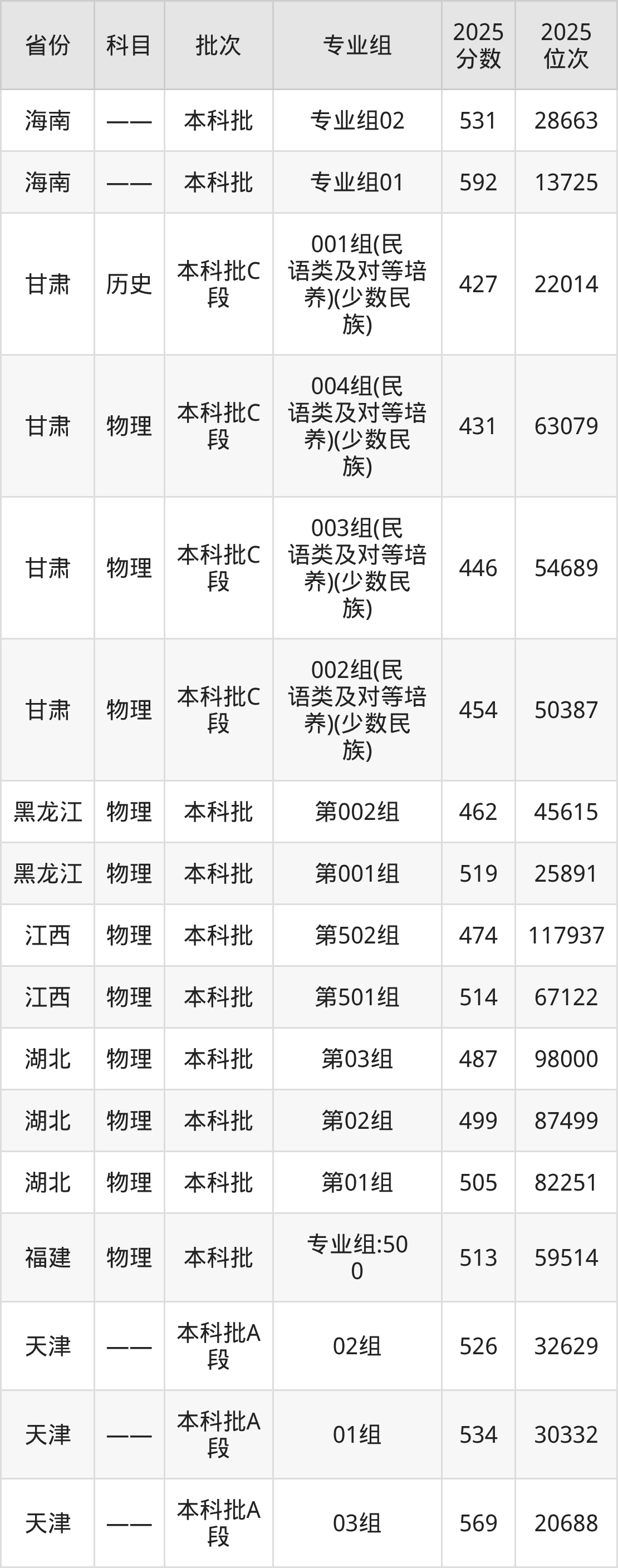 河北北方学院2025录取分数线（全国各省最低分汇总）(图4)