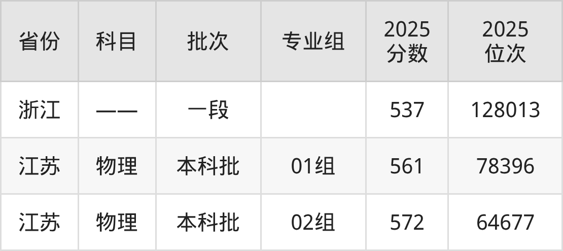 河北北方学院2025录取分数线（全国各省最低分汇总）(图5)